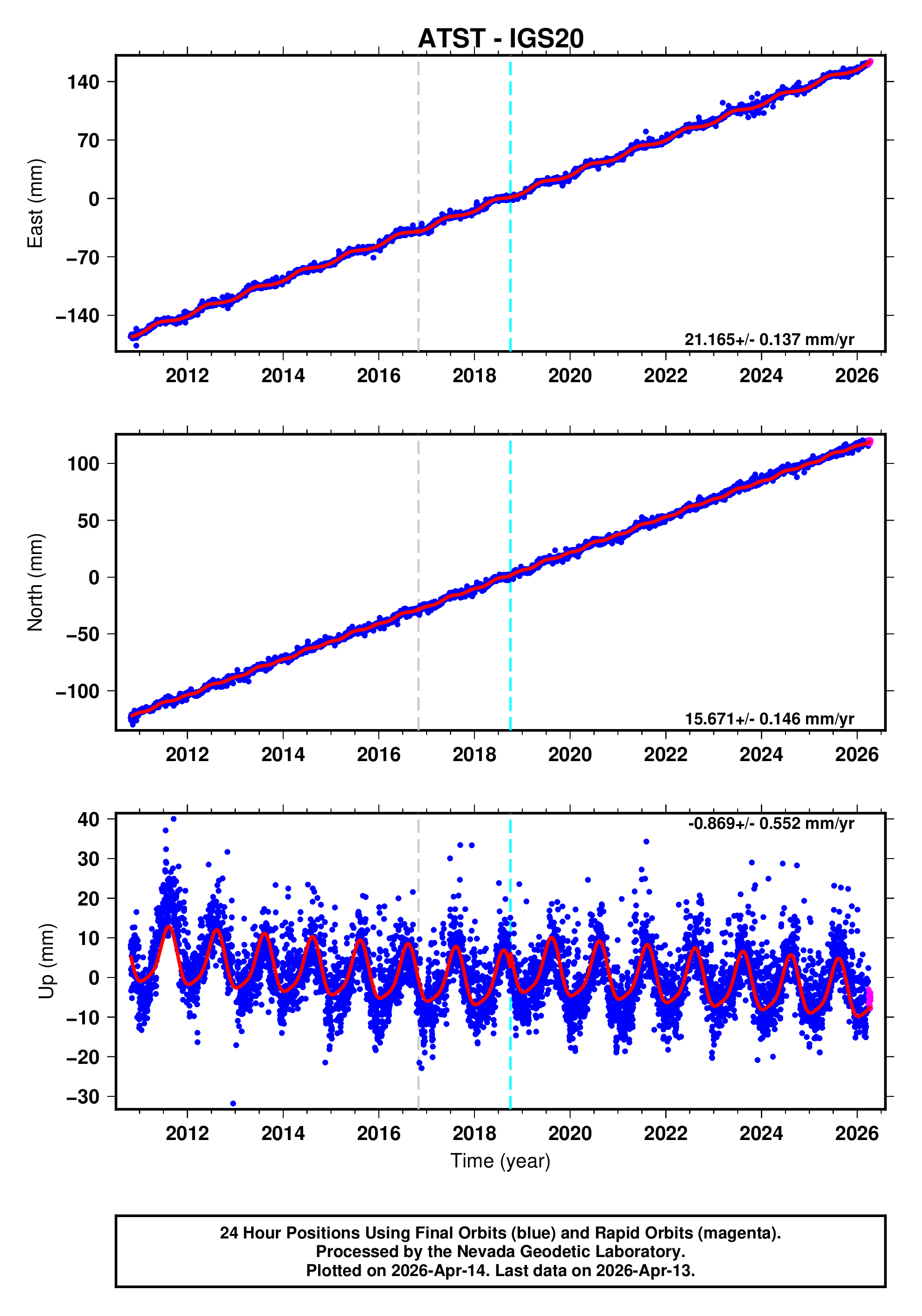 GPS time series plot