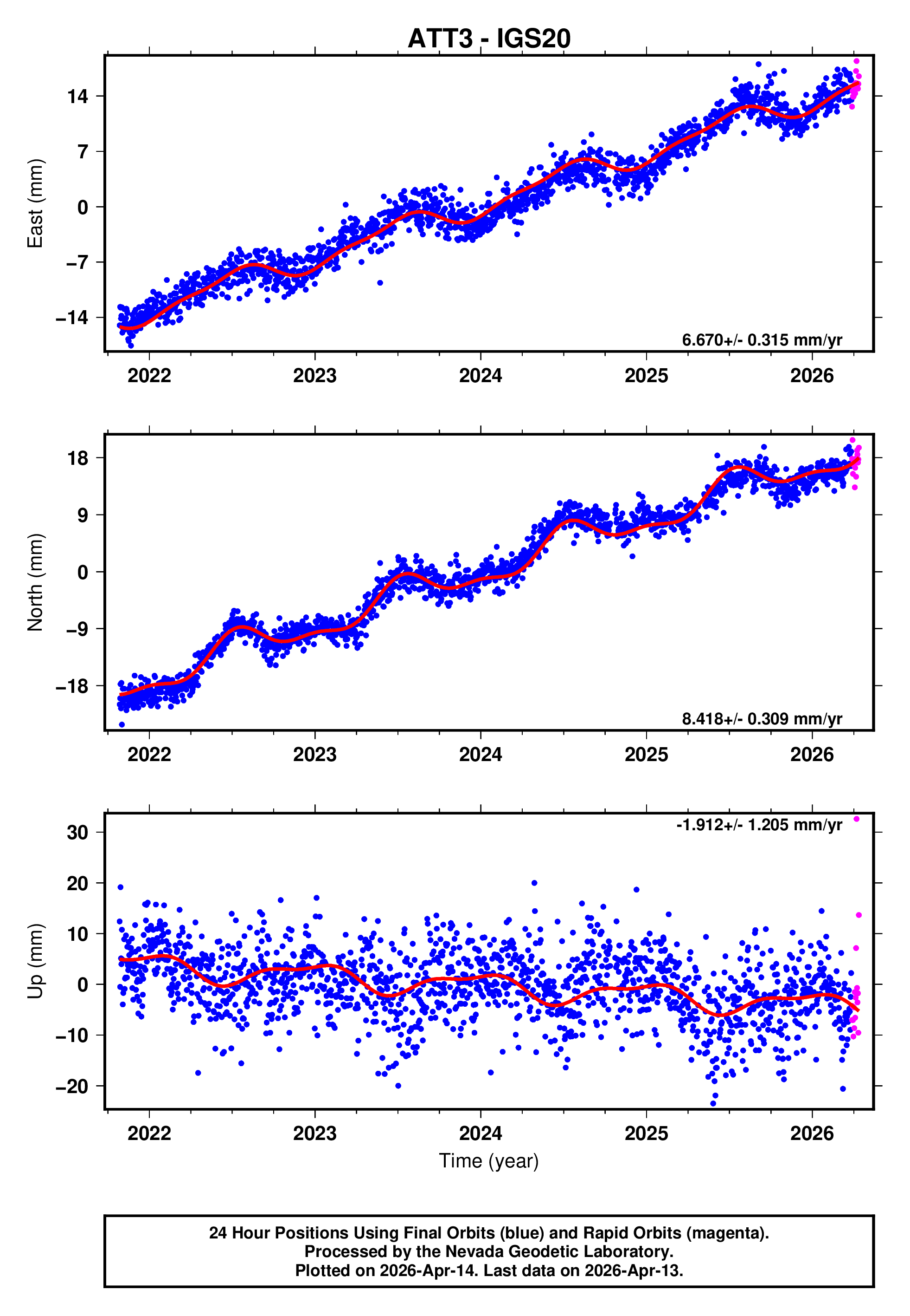 GPS time series plot