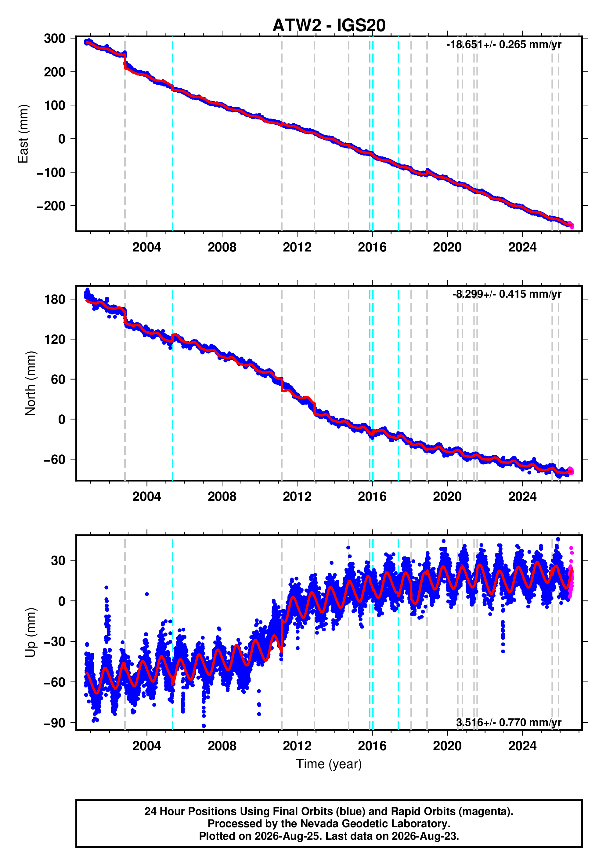 GPS time series plot