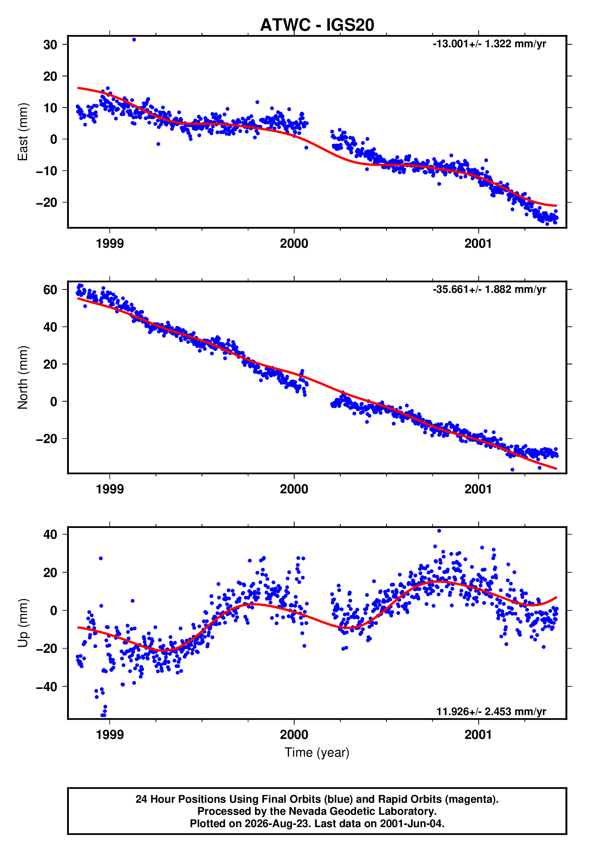 GPS time series plot