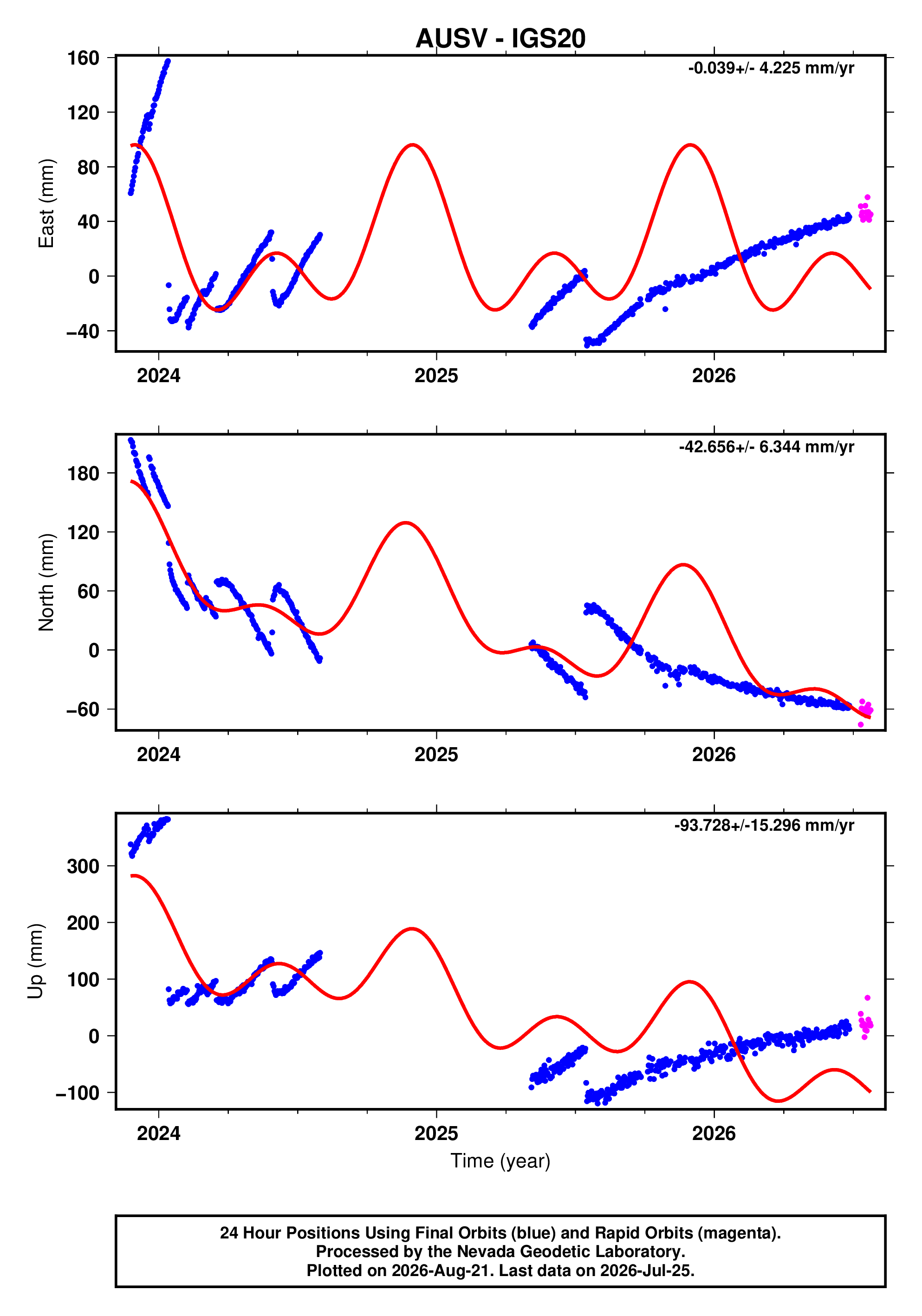 GPS time series plot
