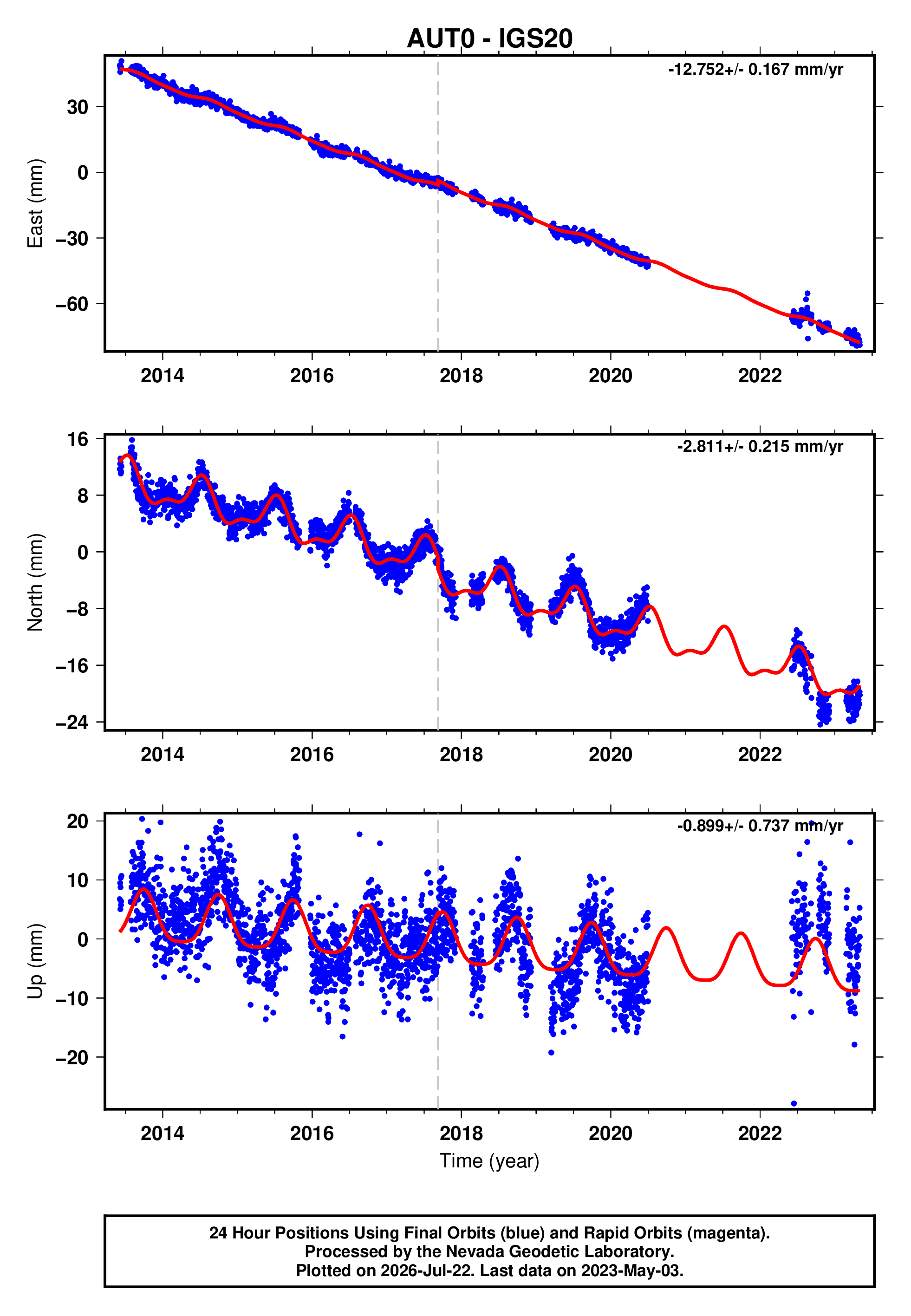 GPS time series plot