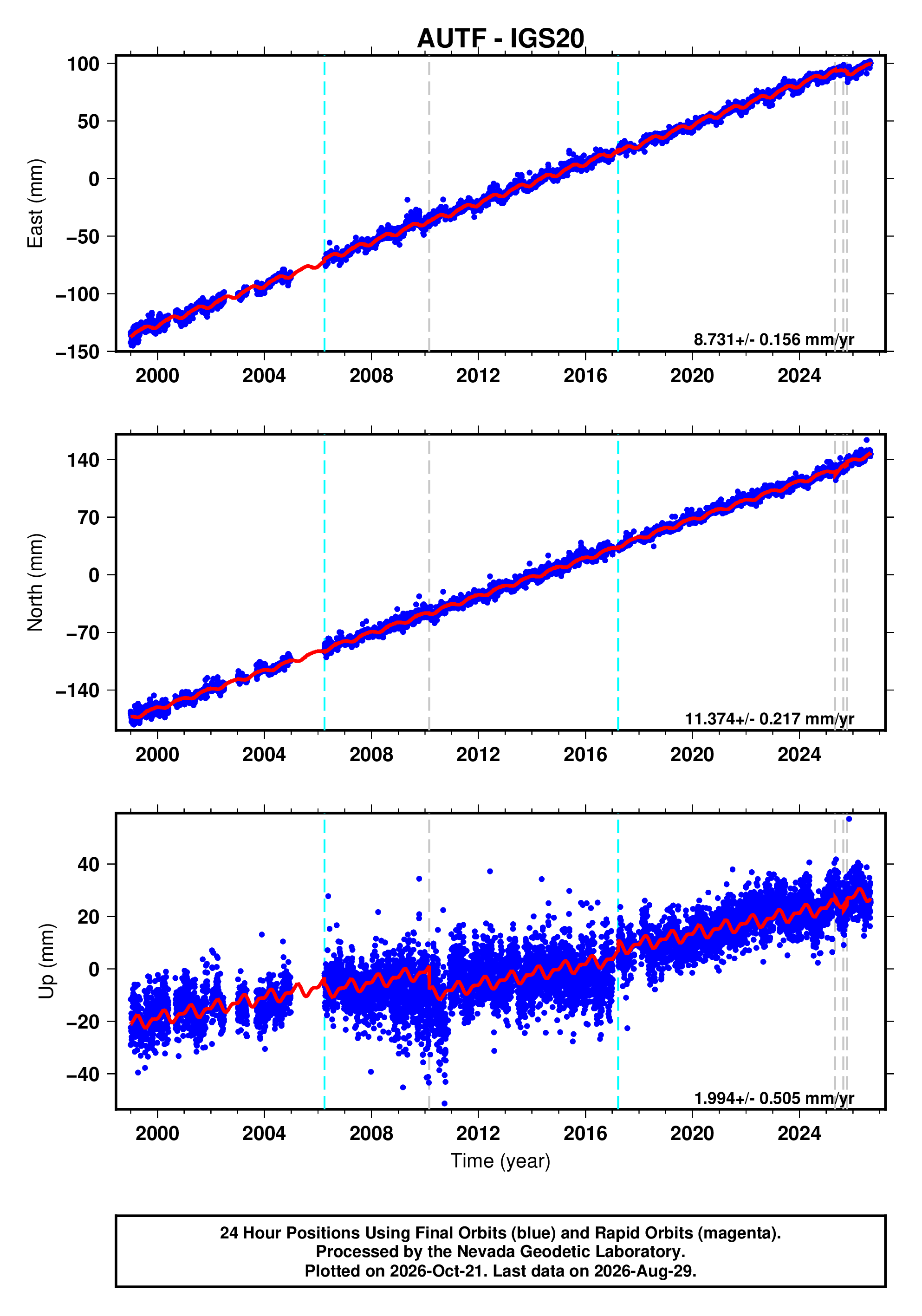 GPS time series plot
