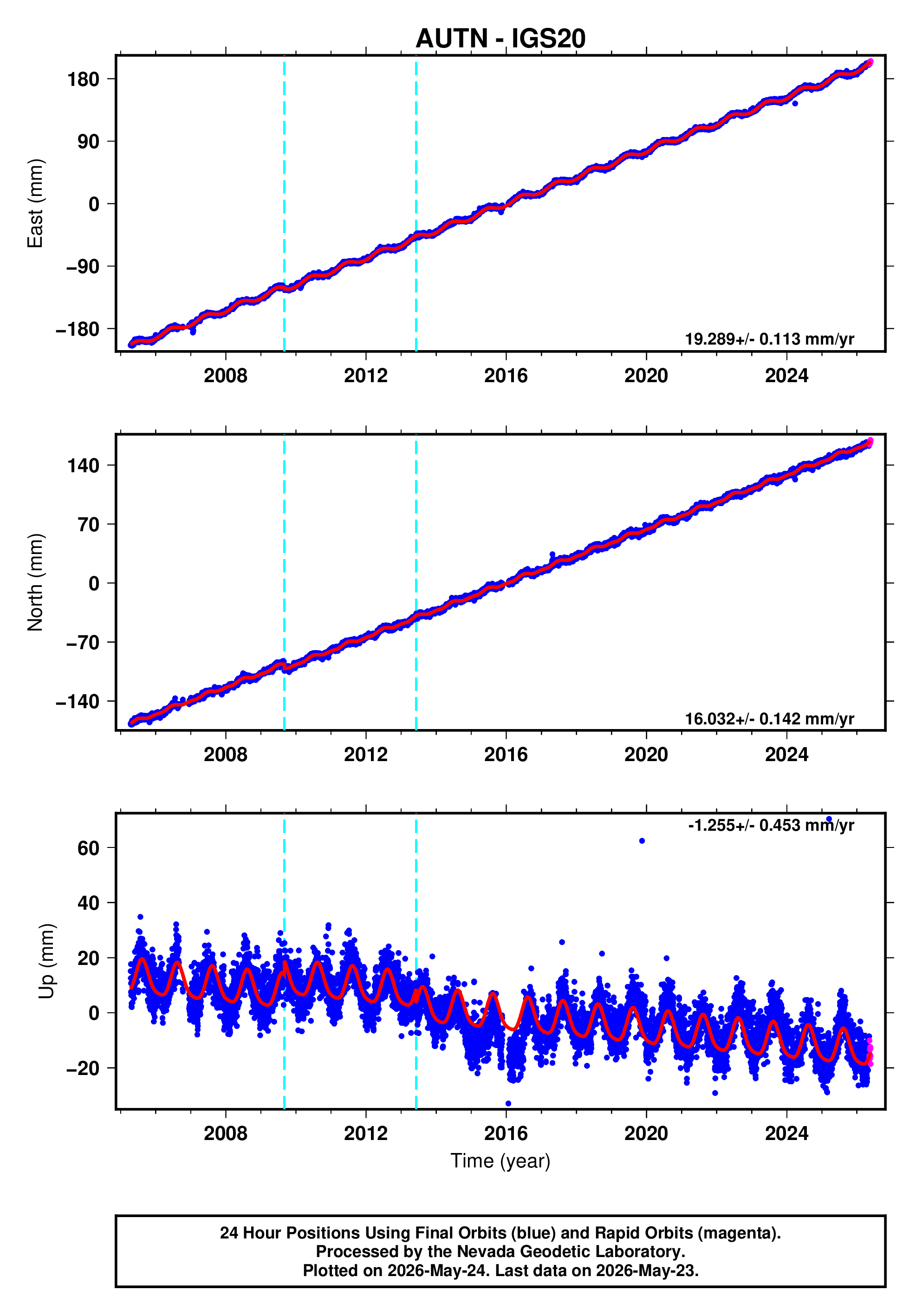 GPS time series plot