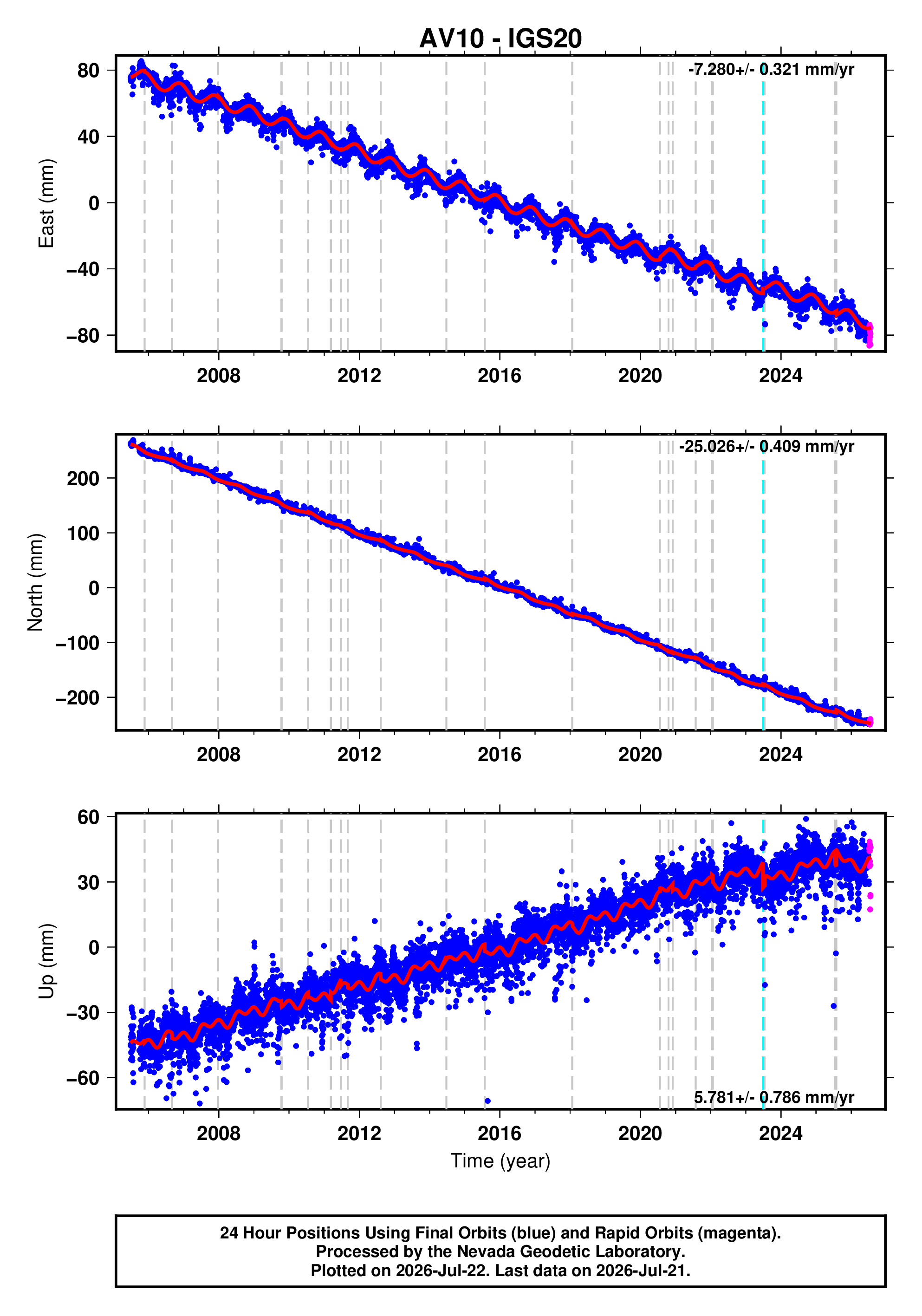 GPS time series plot