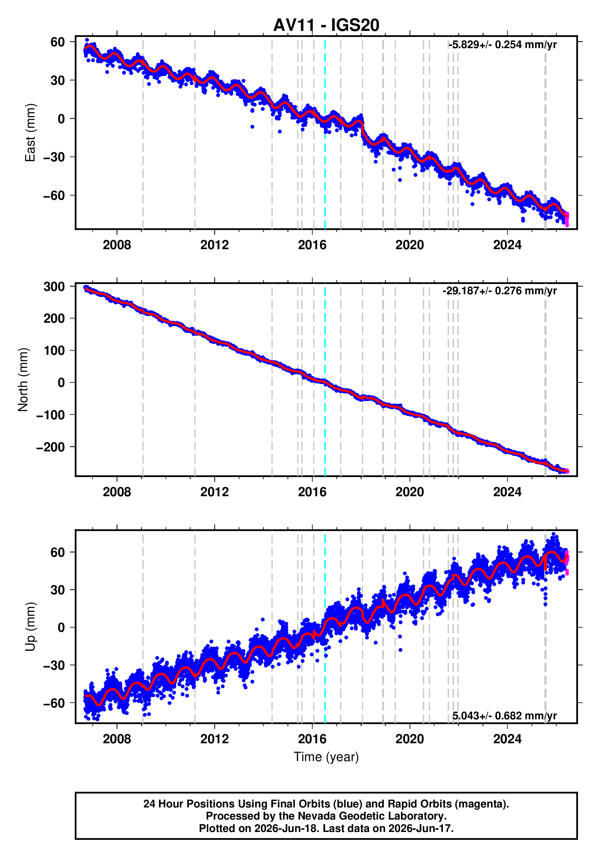 GPS time series plot