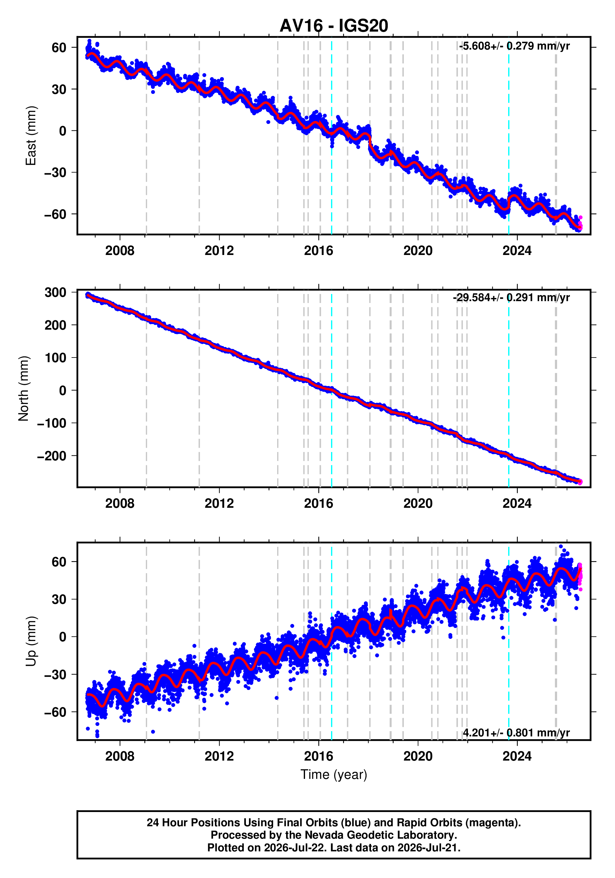 GPS time series plot