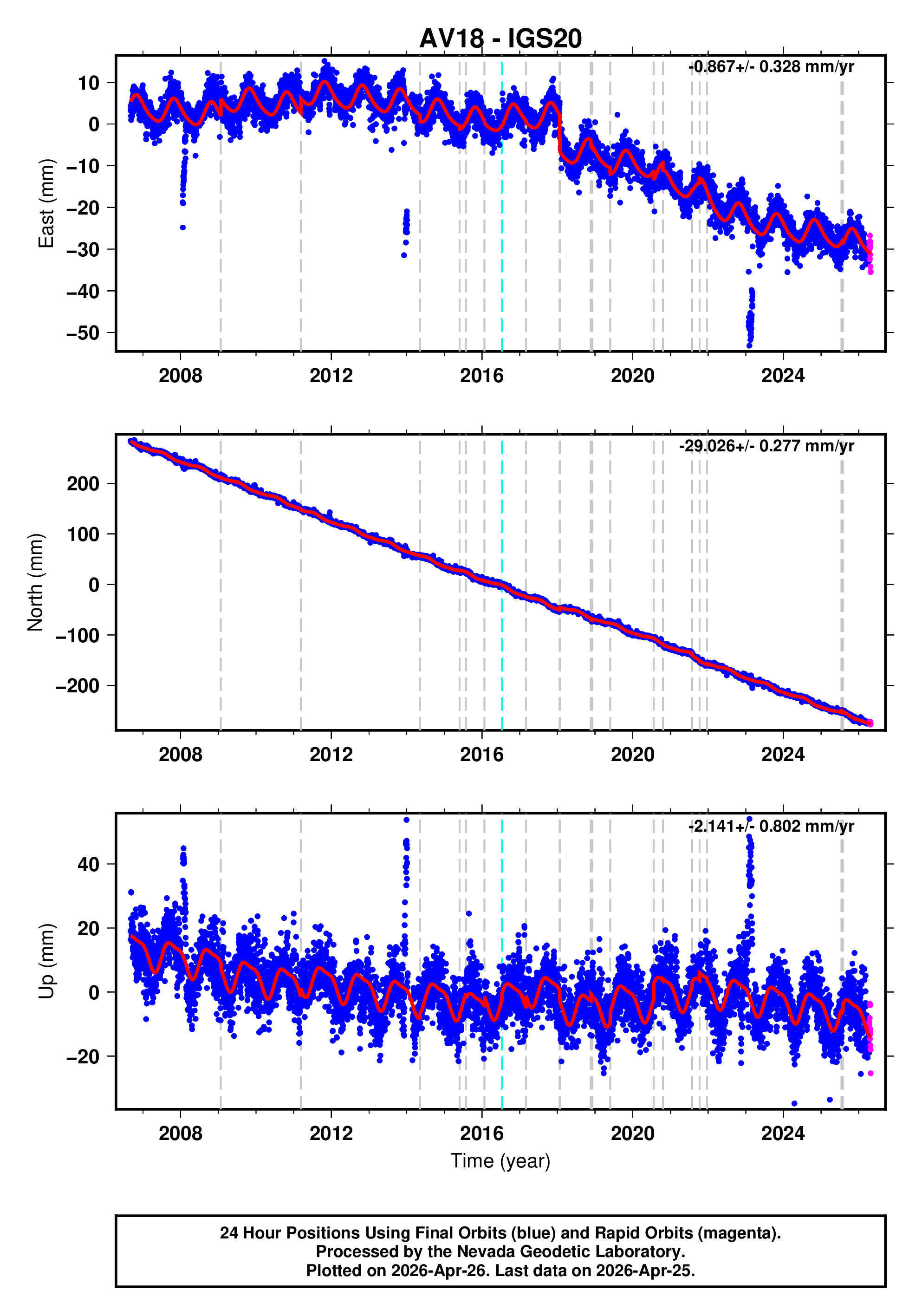GPS time series plot