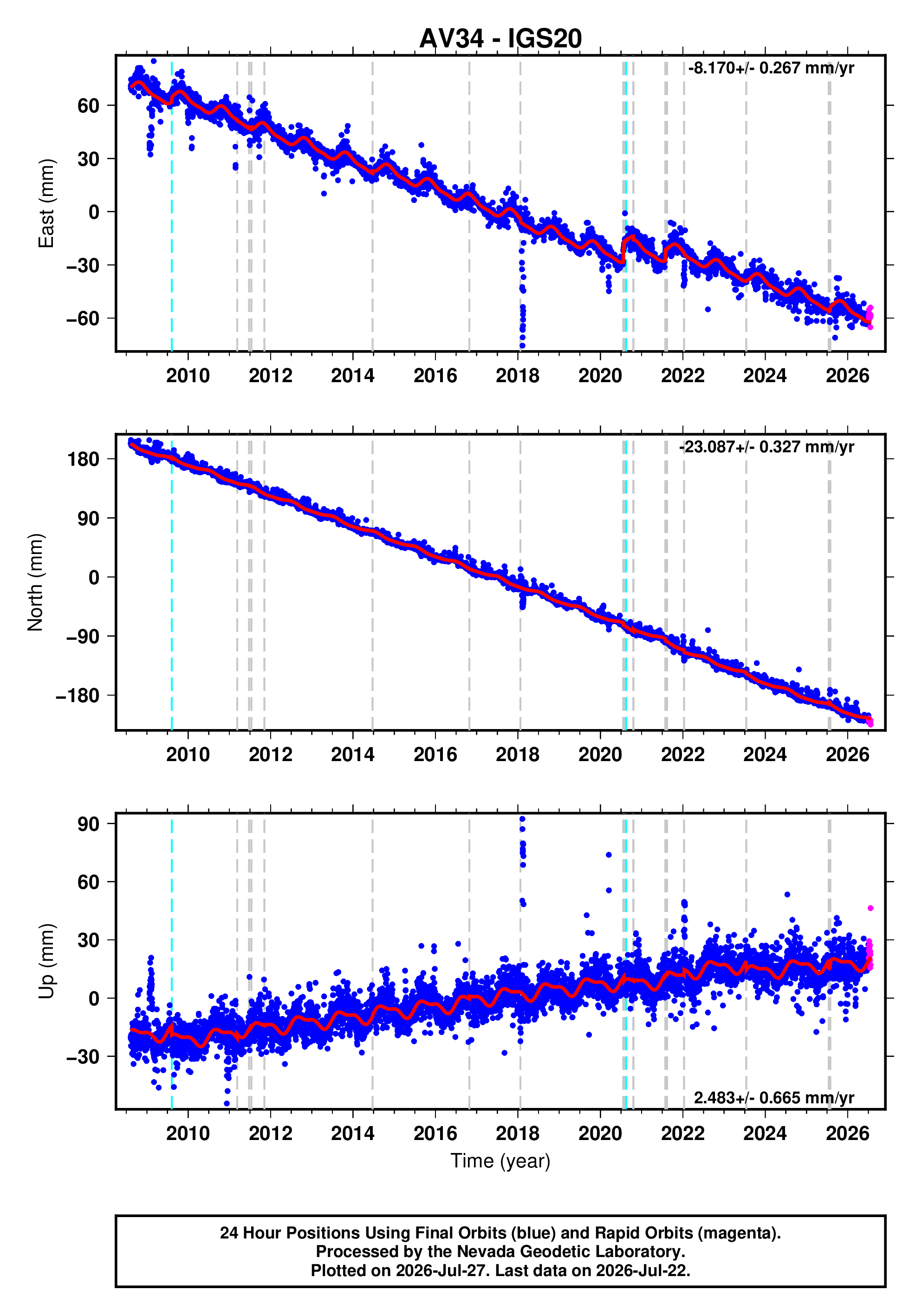GPS time series plot