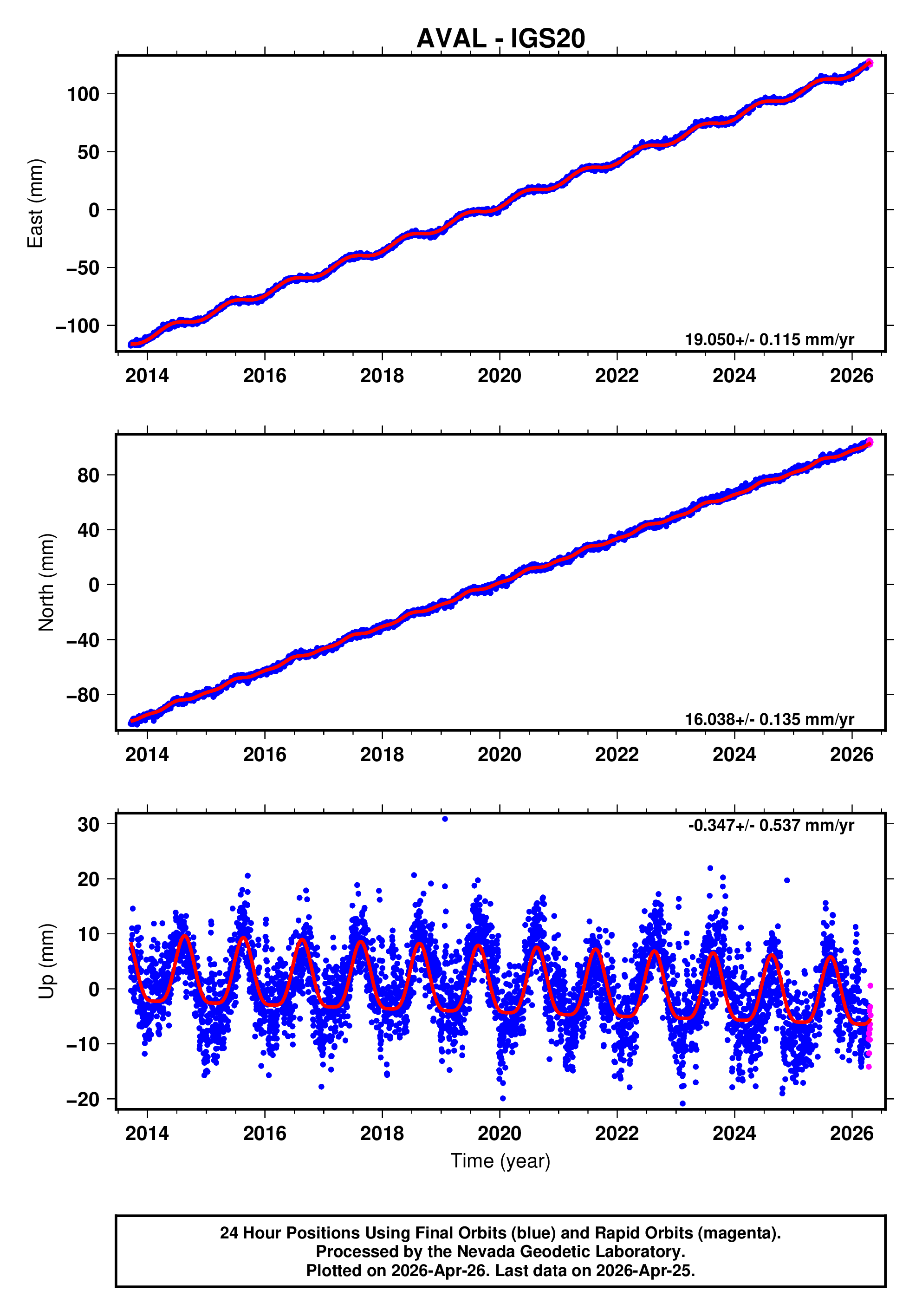 GPS time series plot