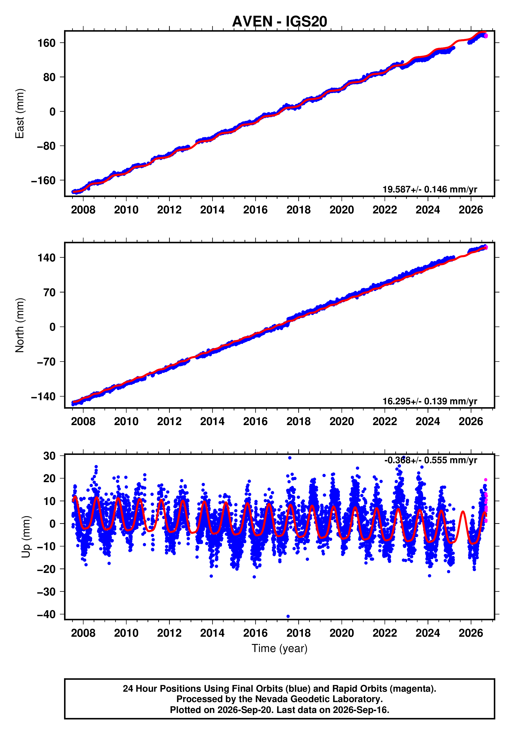 GPS time series plot