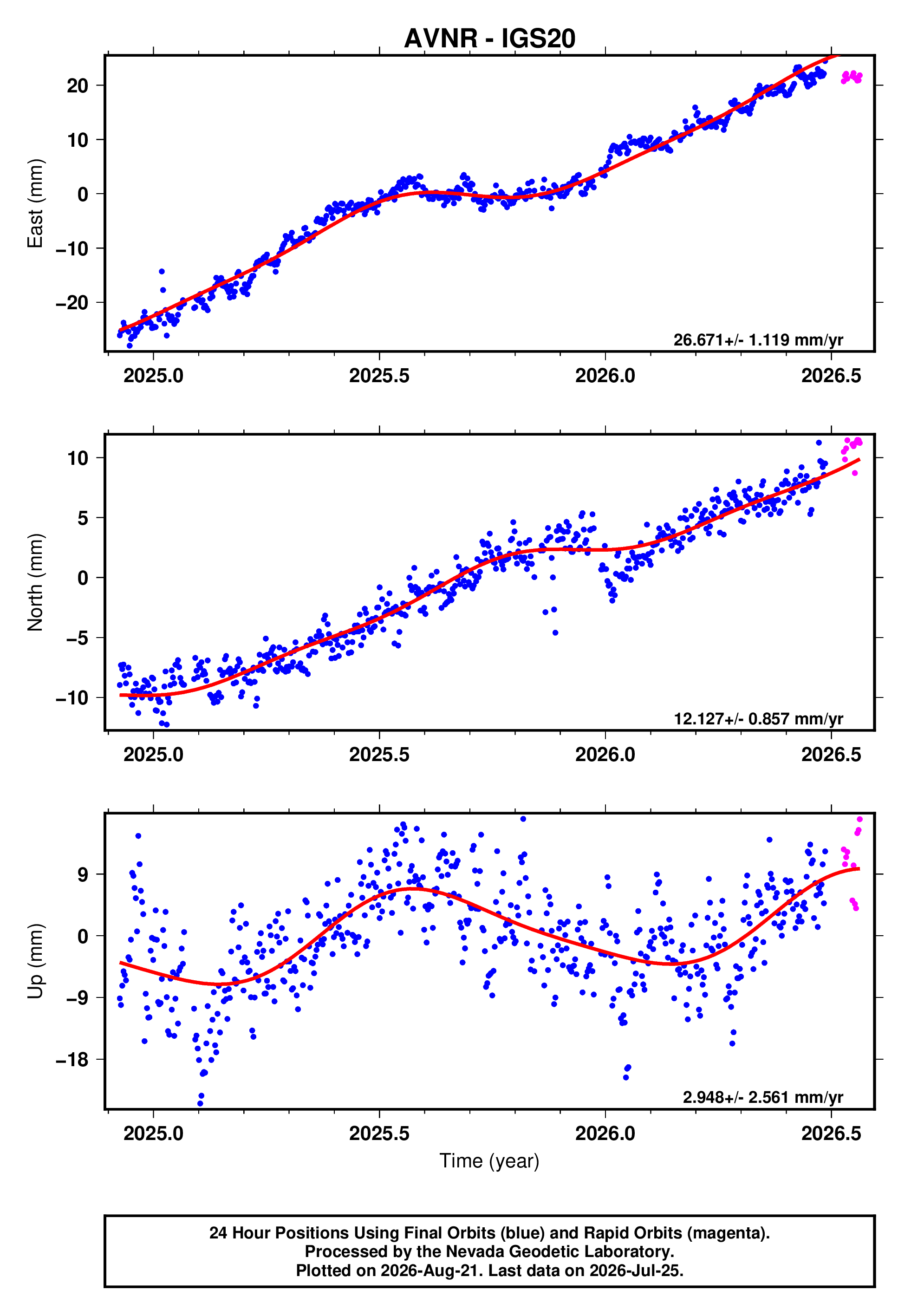 GPS time series plot
