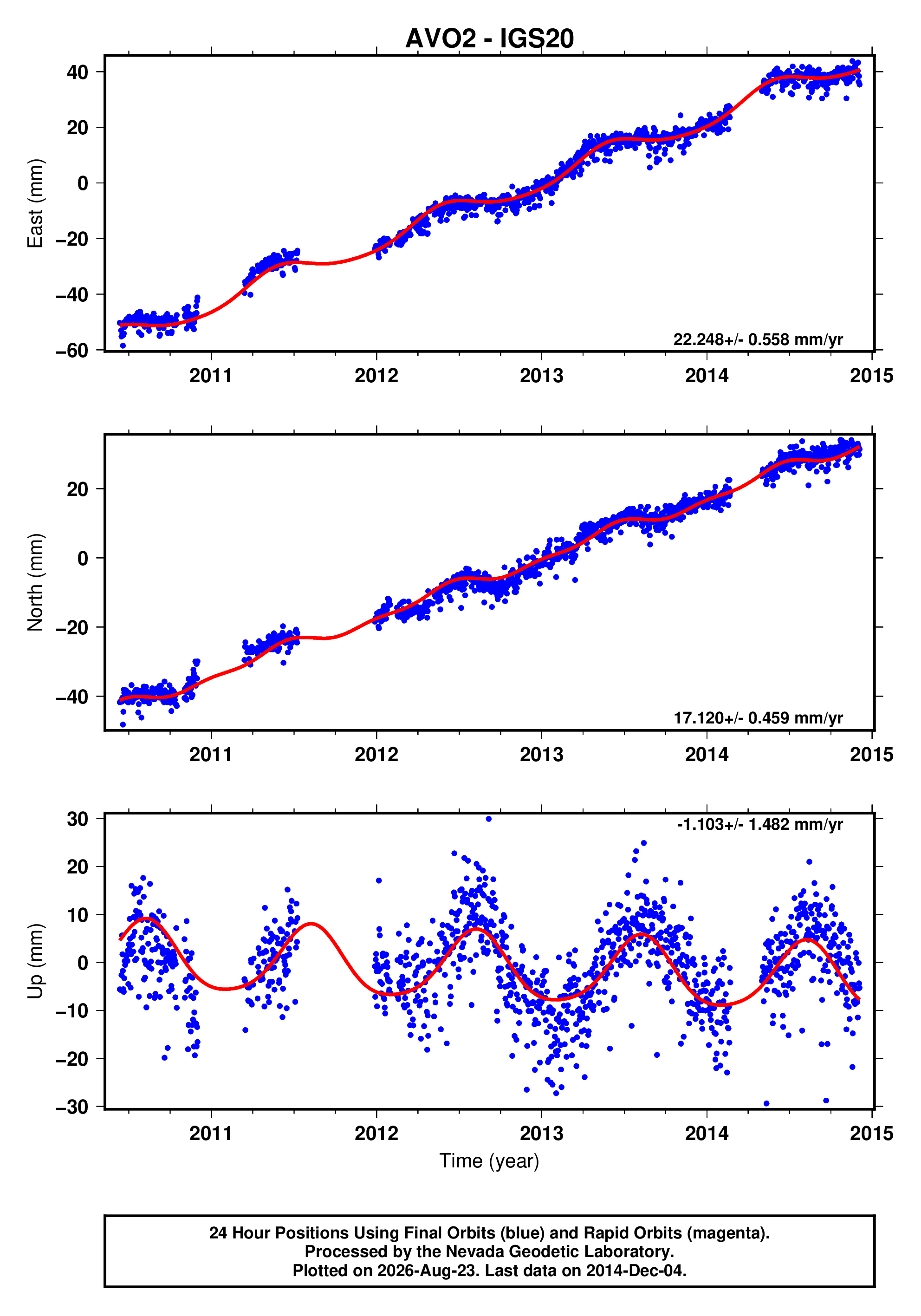 GPS time series plot