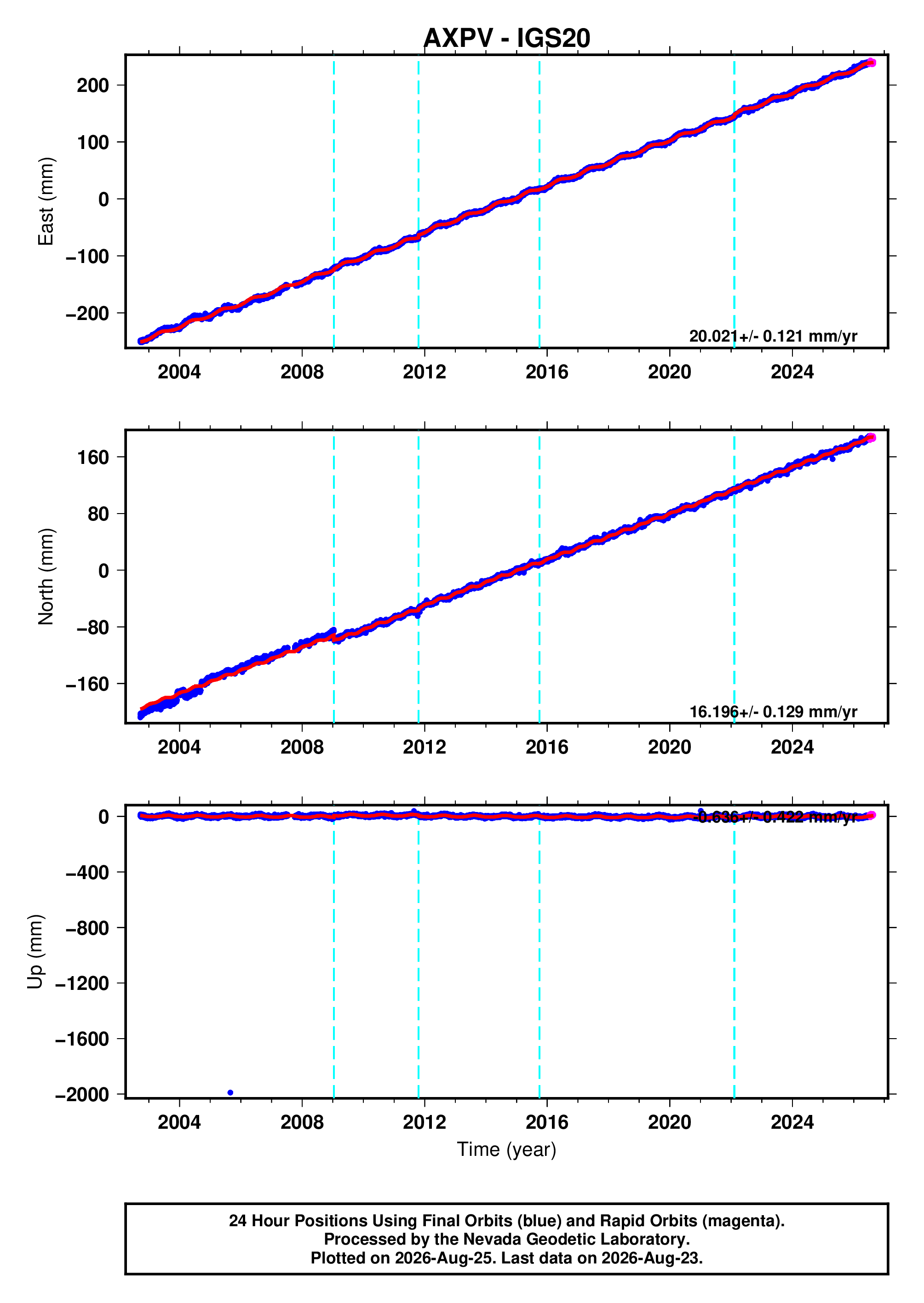 GPS time series plot