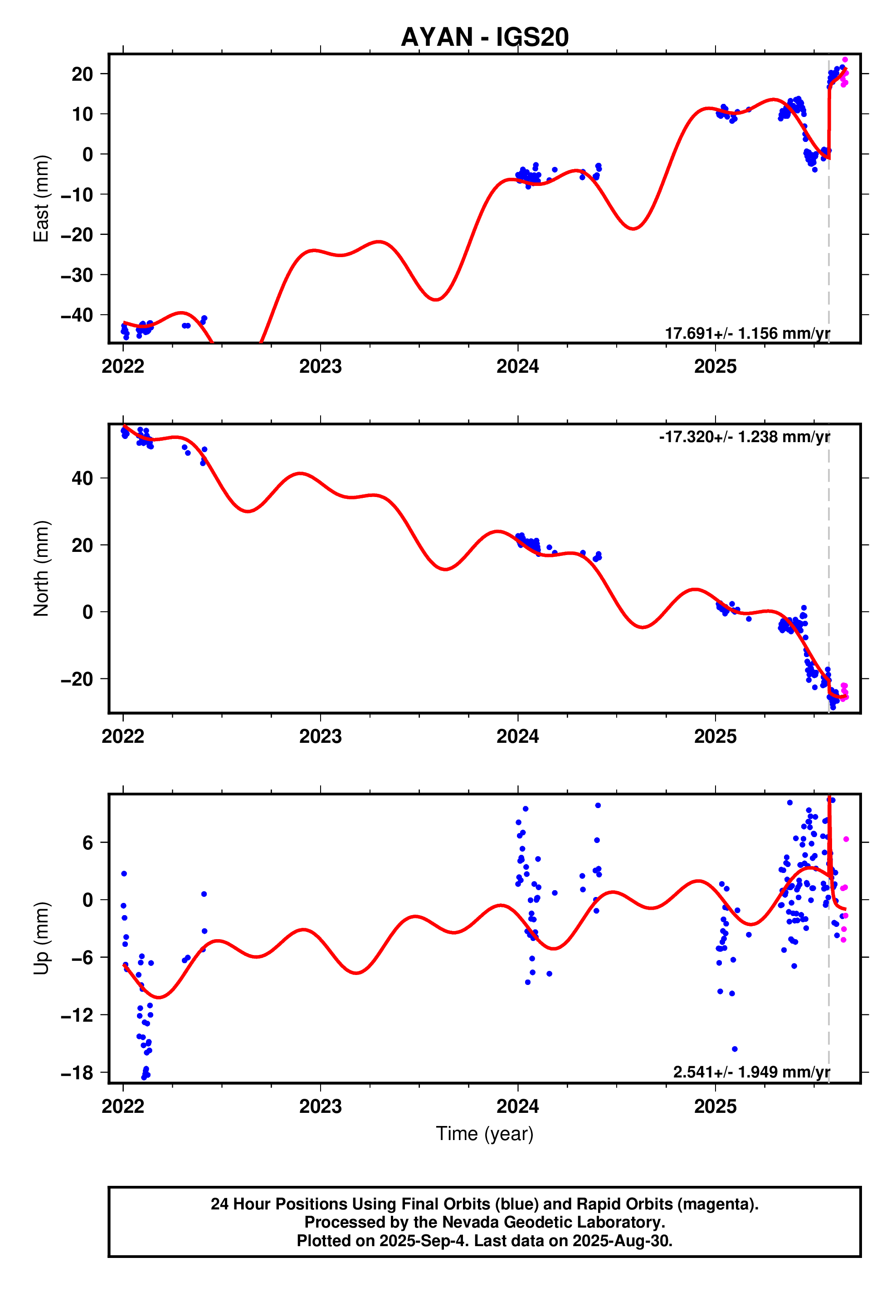 GPS time series plot