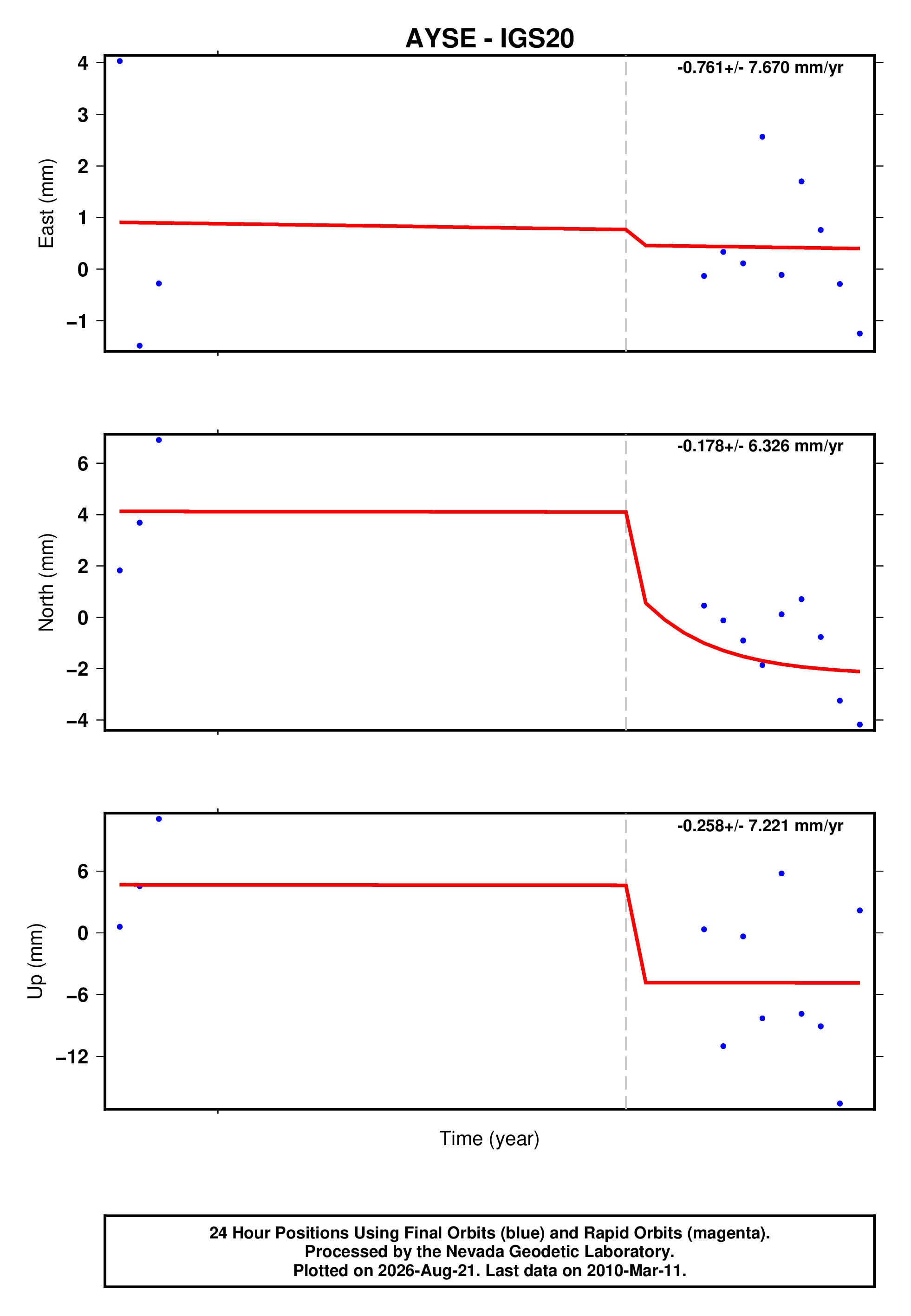 GPS time series plot