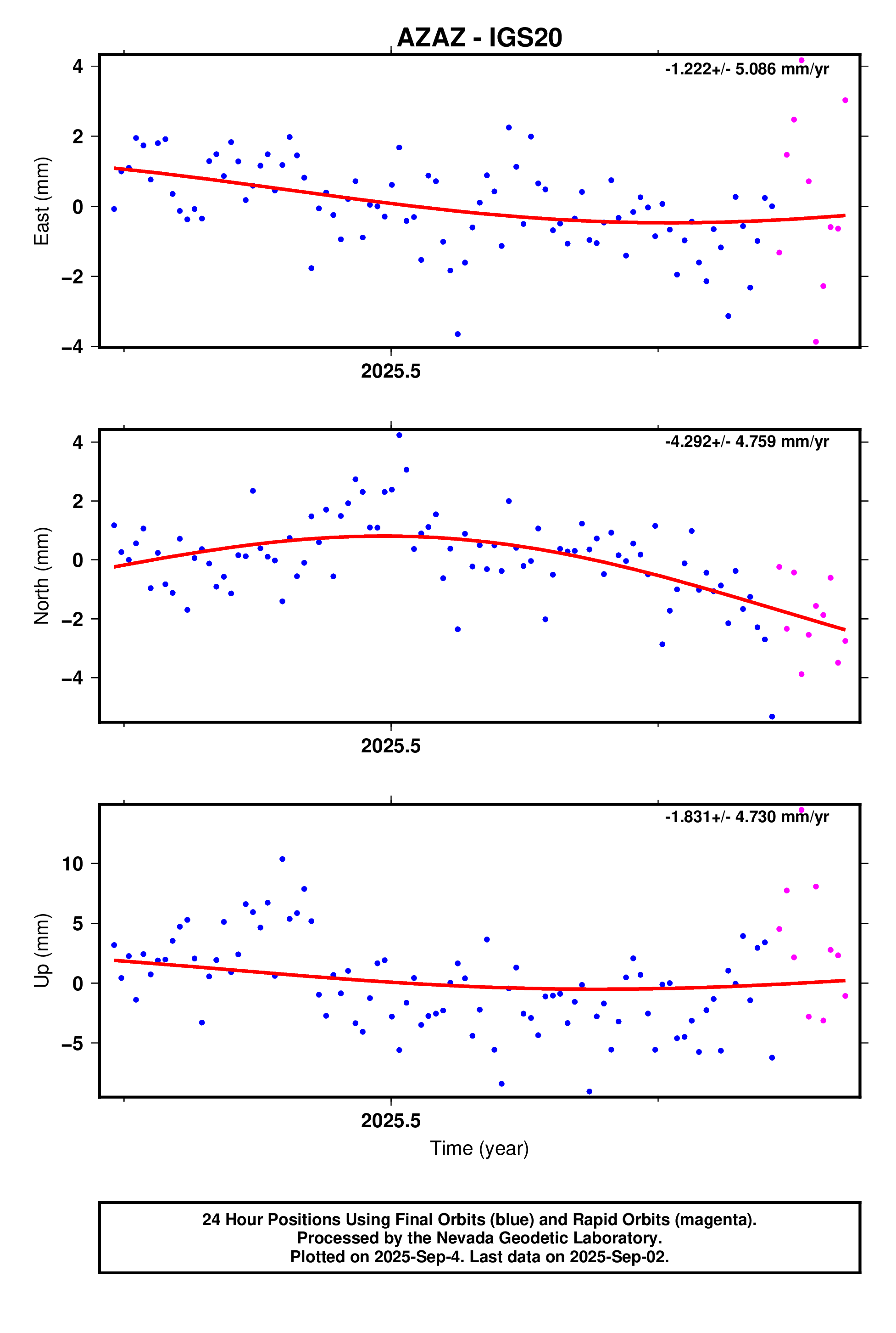 GPS time series plot