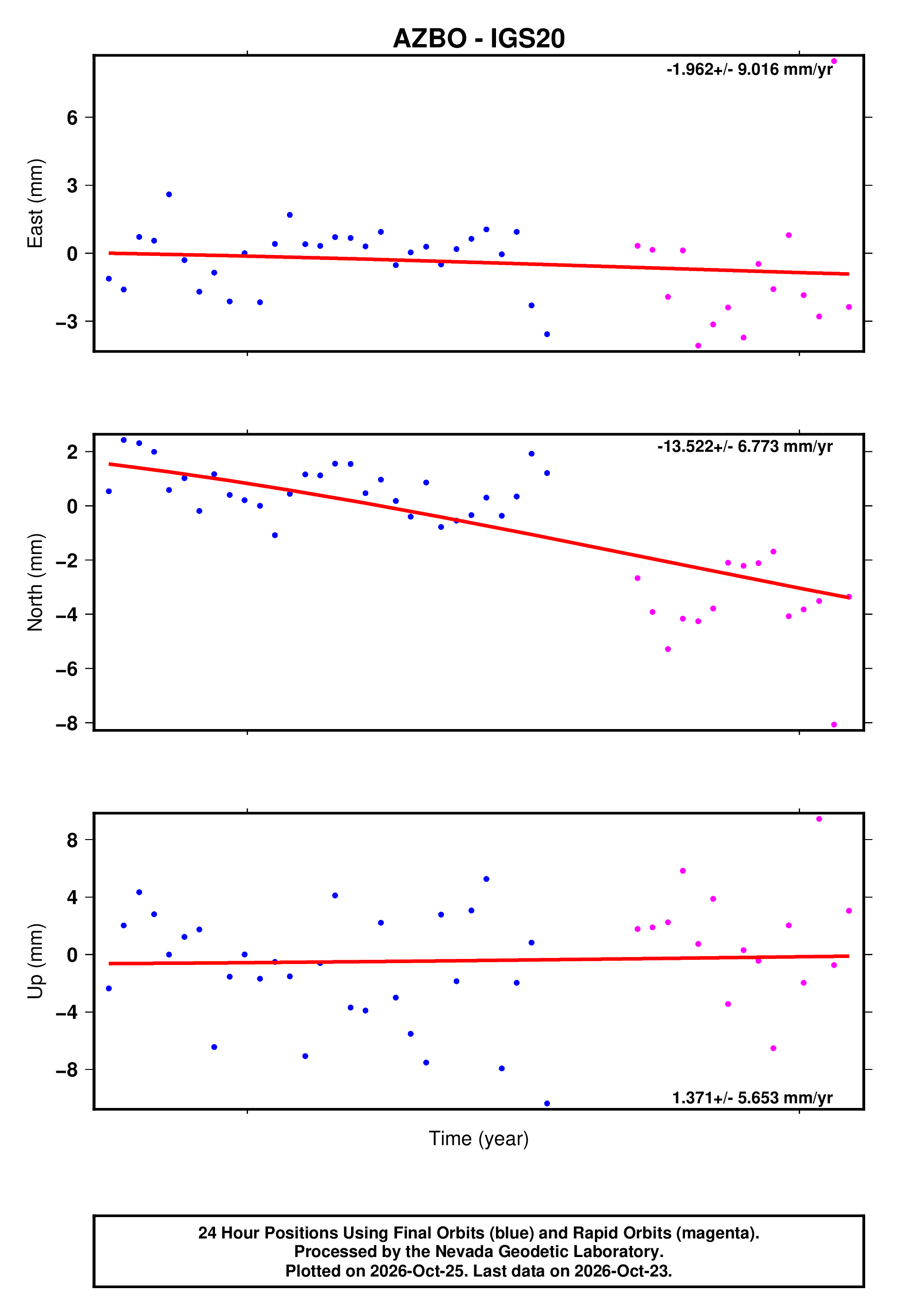 GPS time series plot