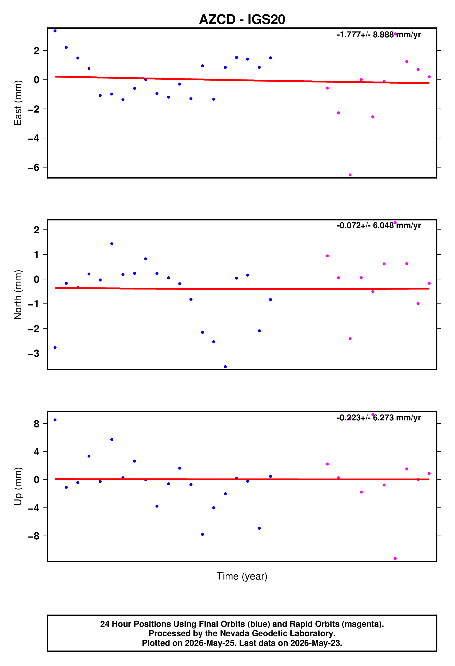 GPS time series plot