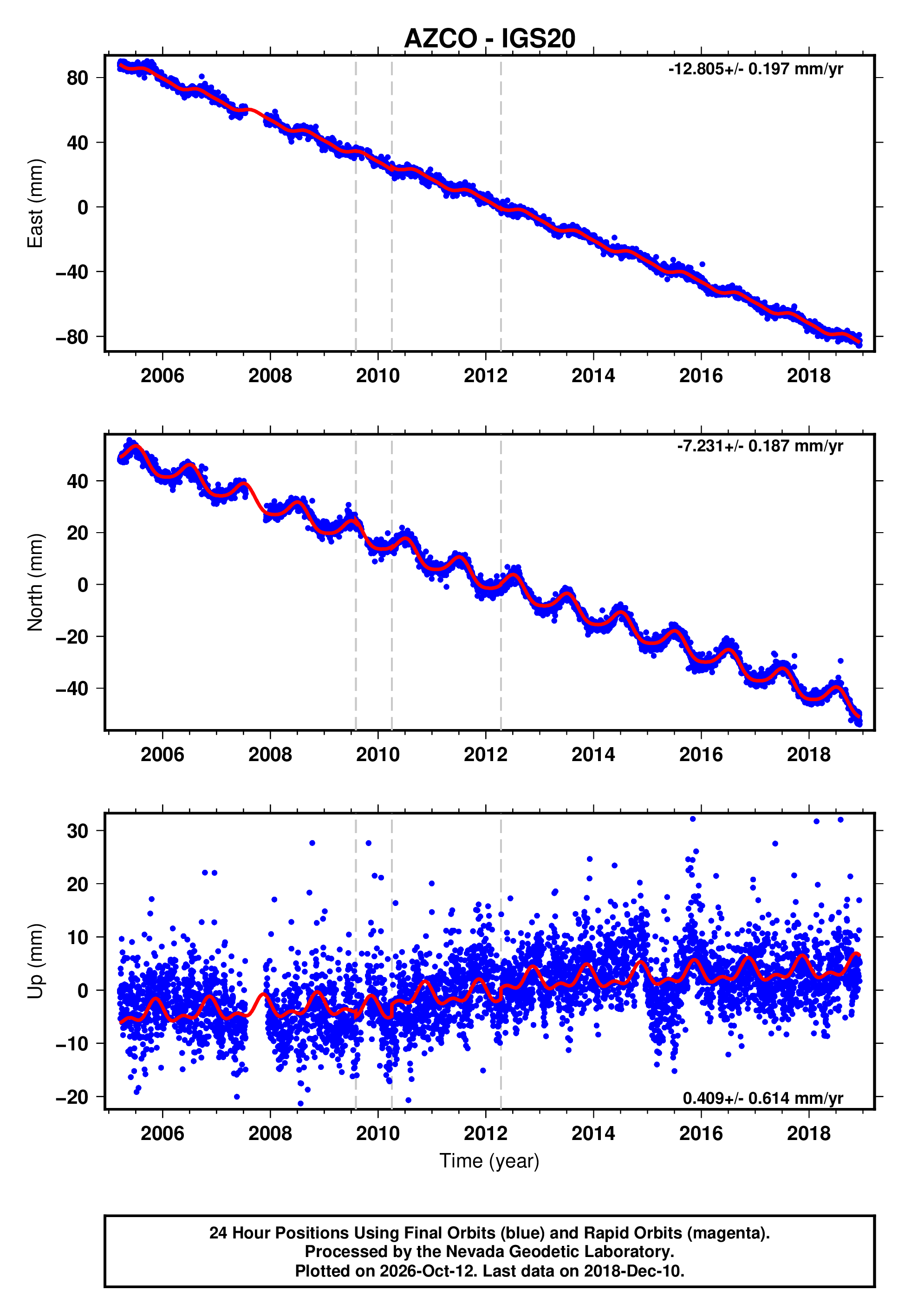 GPS time series plot