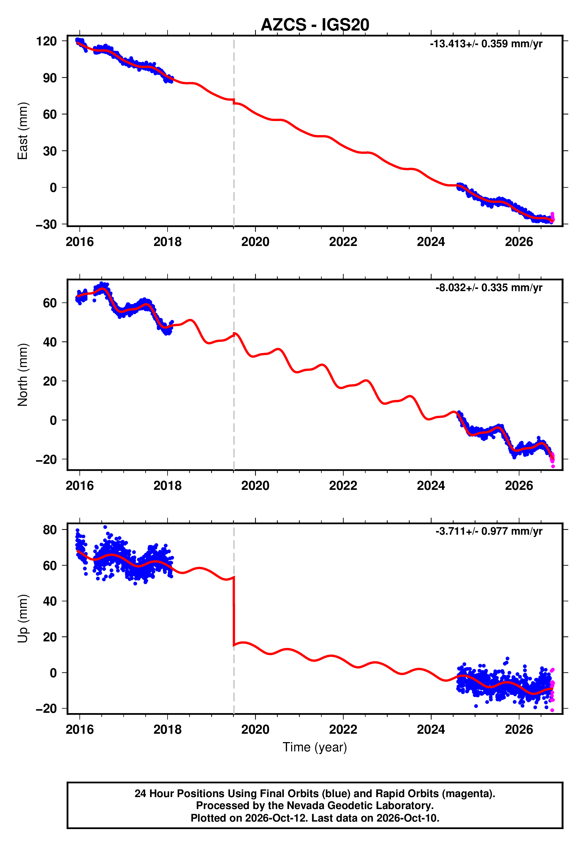 GPS time series plot