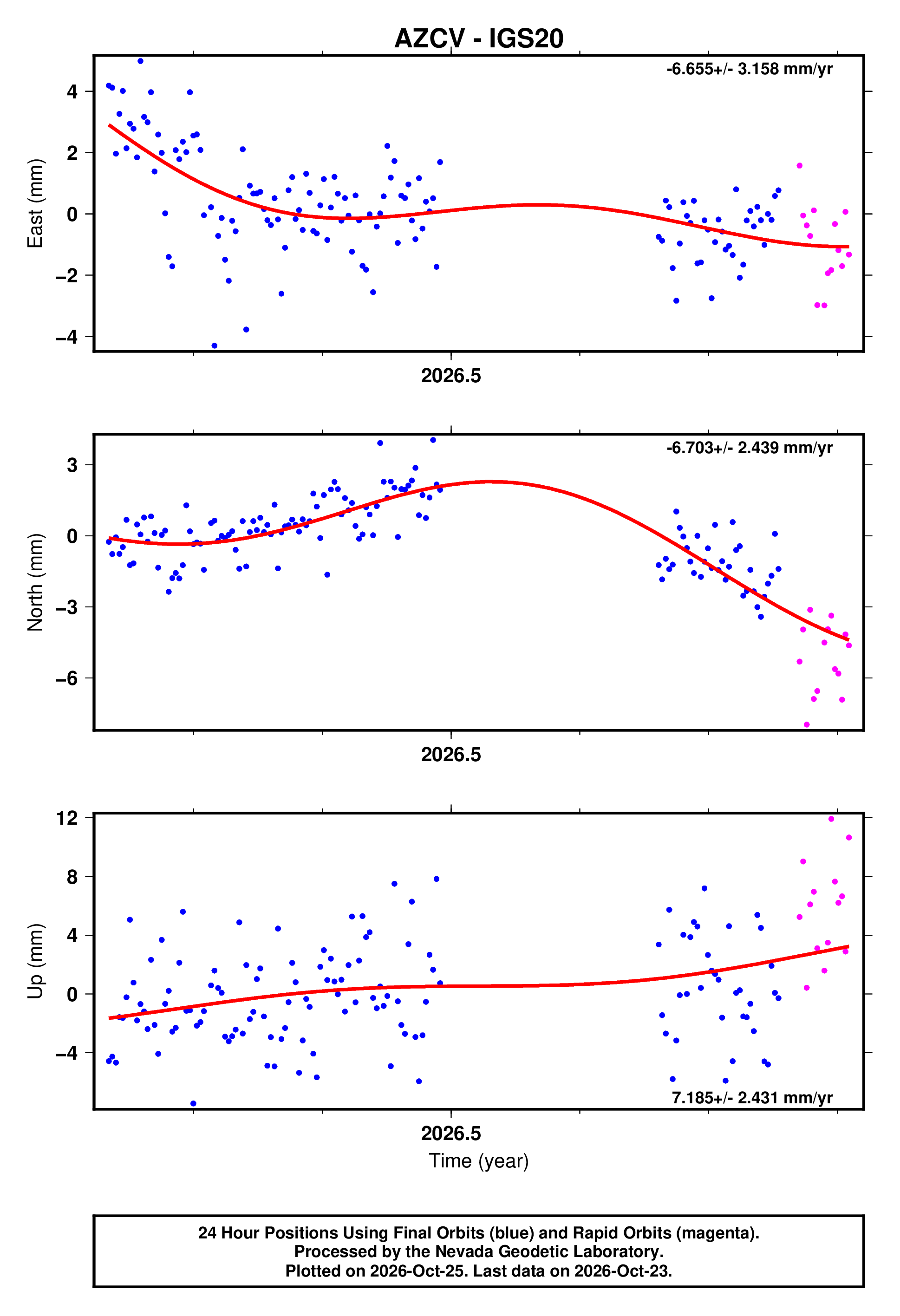 GPS time series plot