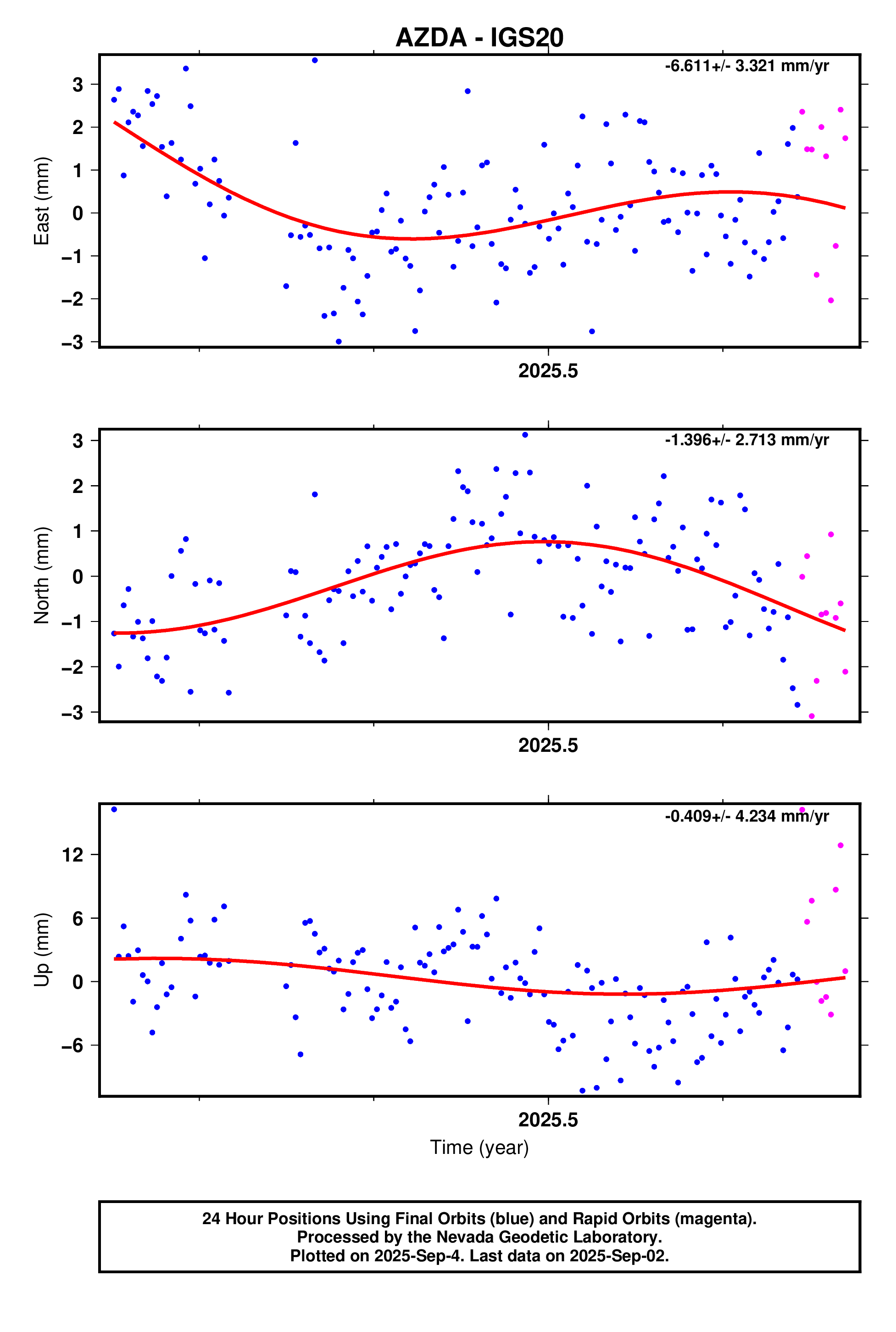 GPS time series plot