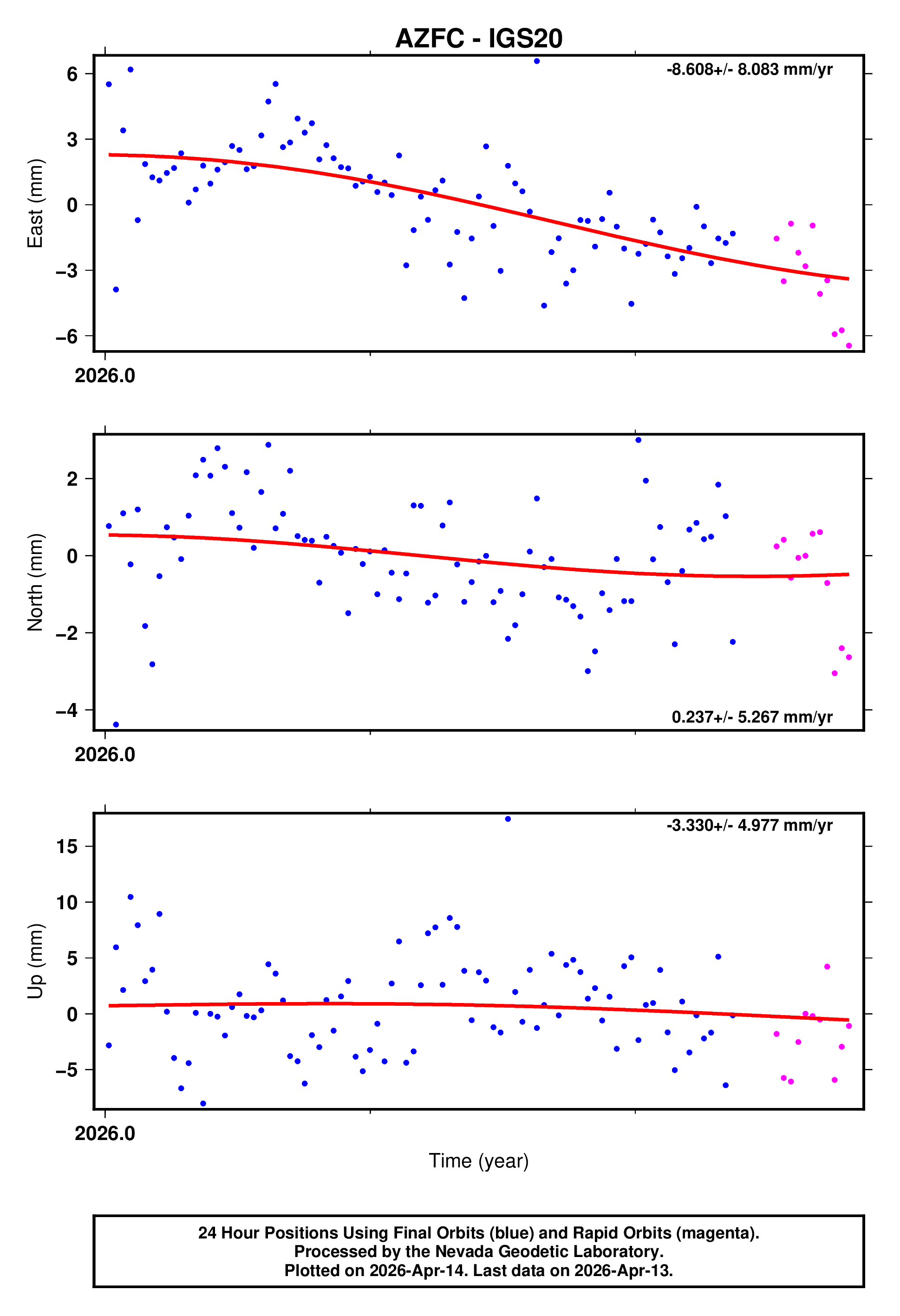 GPS time series plot