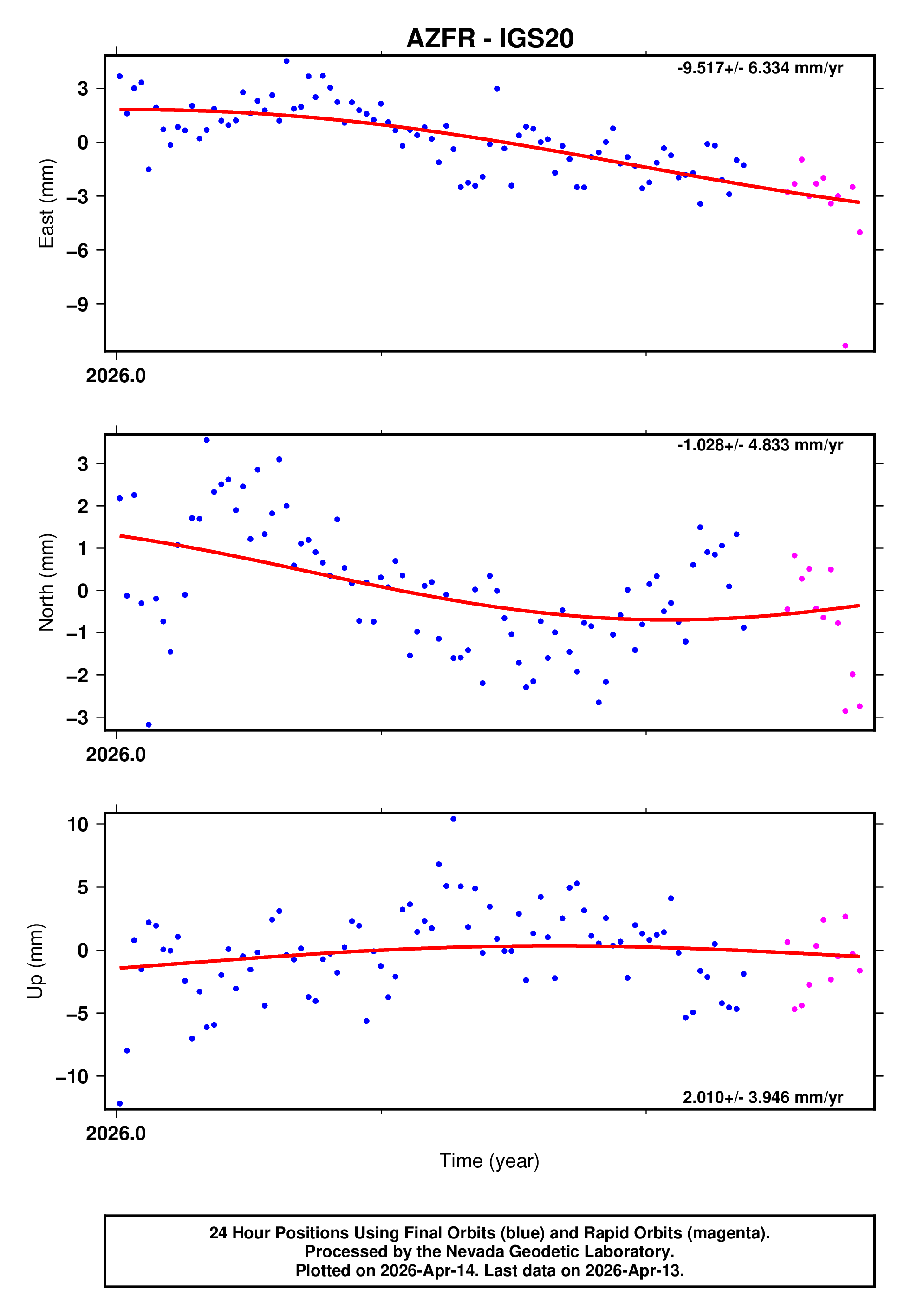 GPS time series plot
