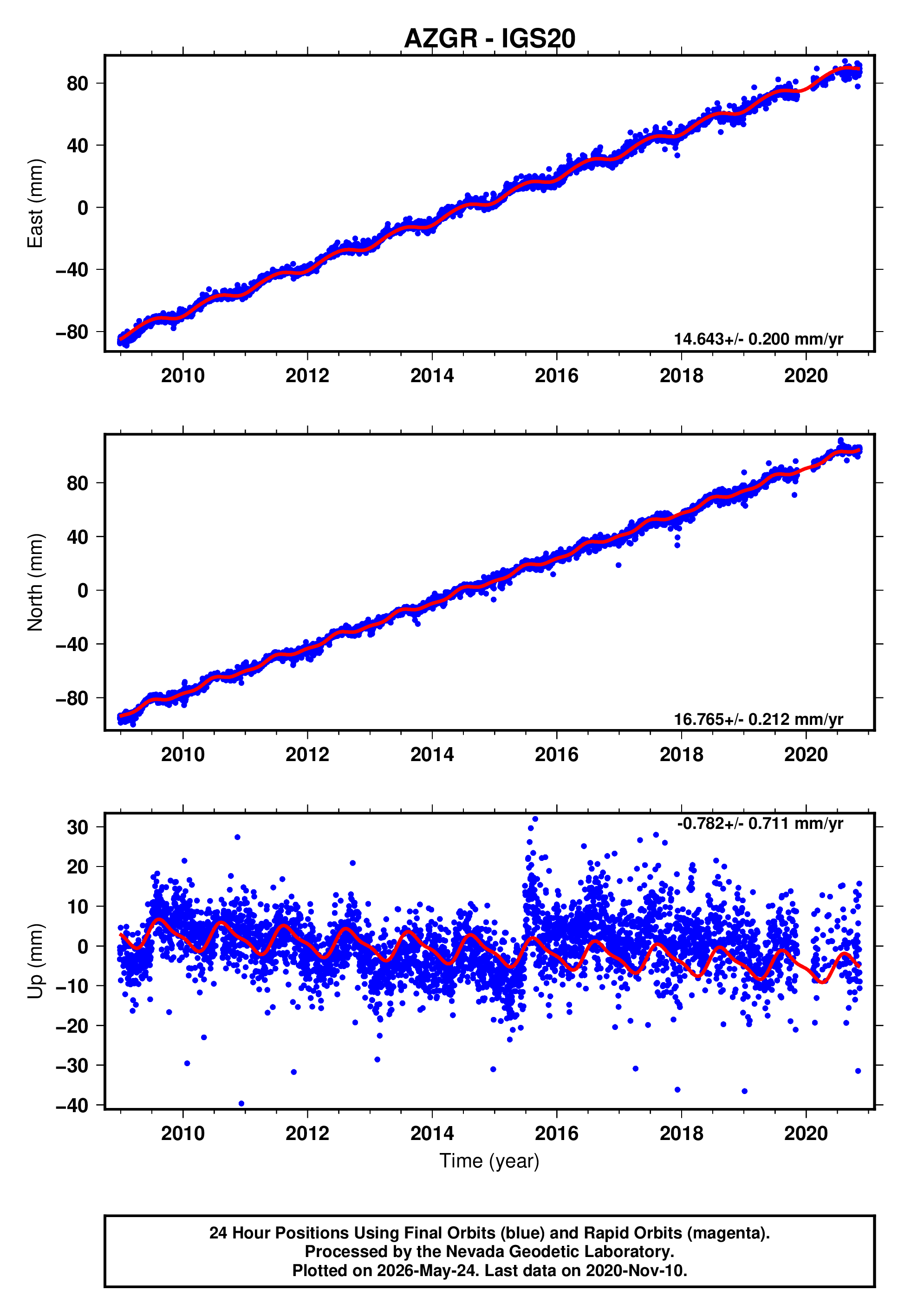 GPS time series plot
