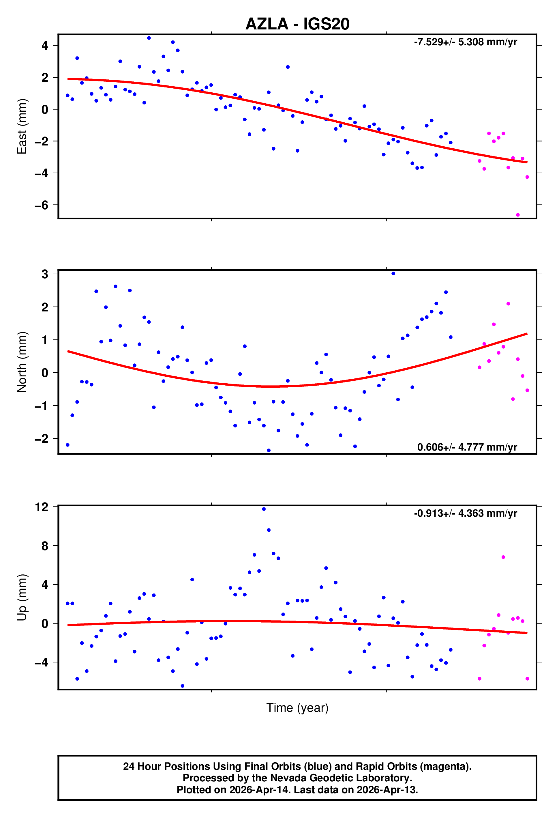 GPS time series plot