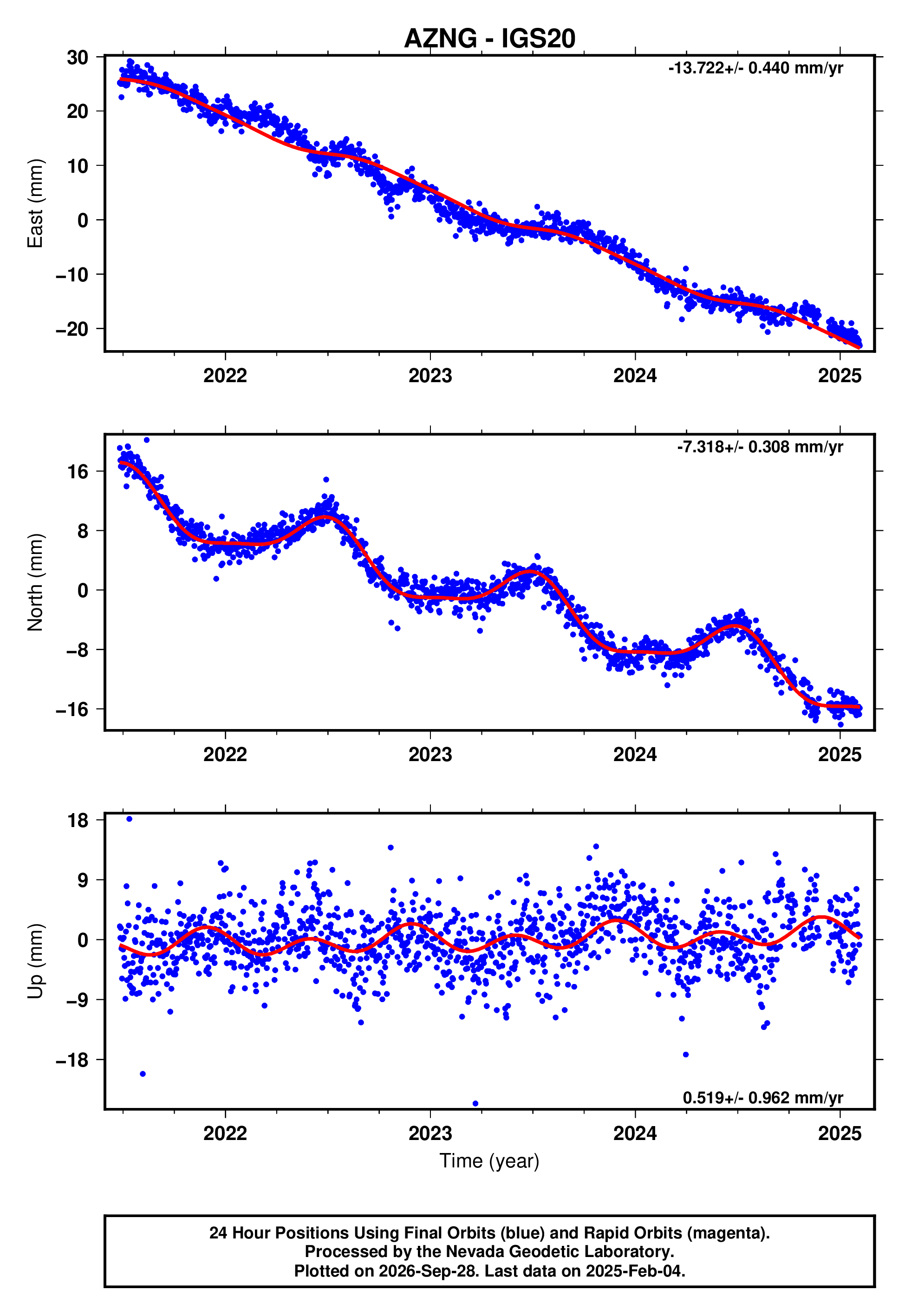 Azng GPS time series plot