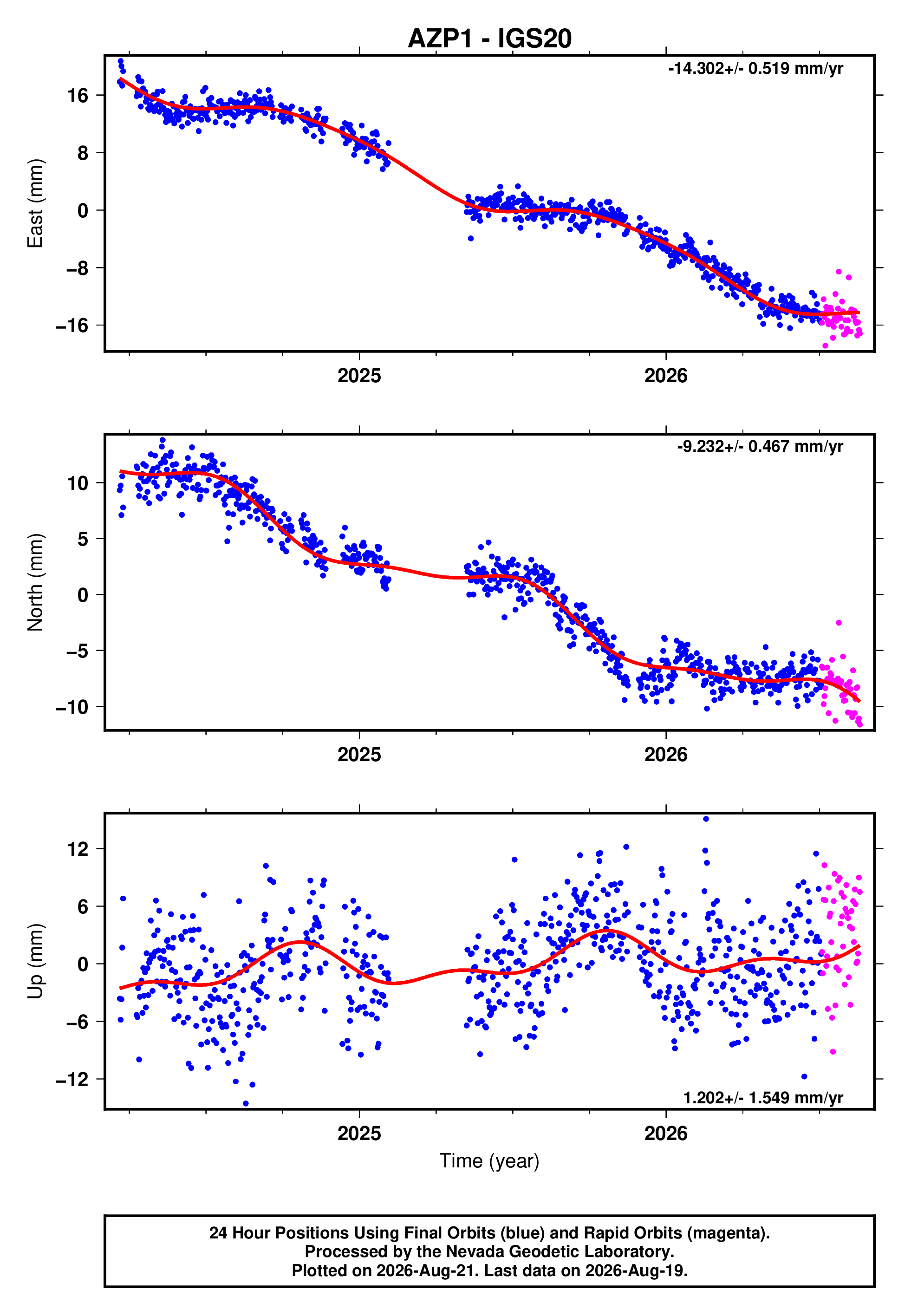 GPS time series plot