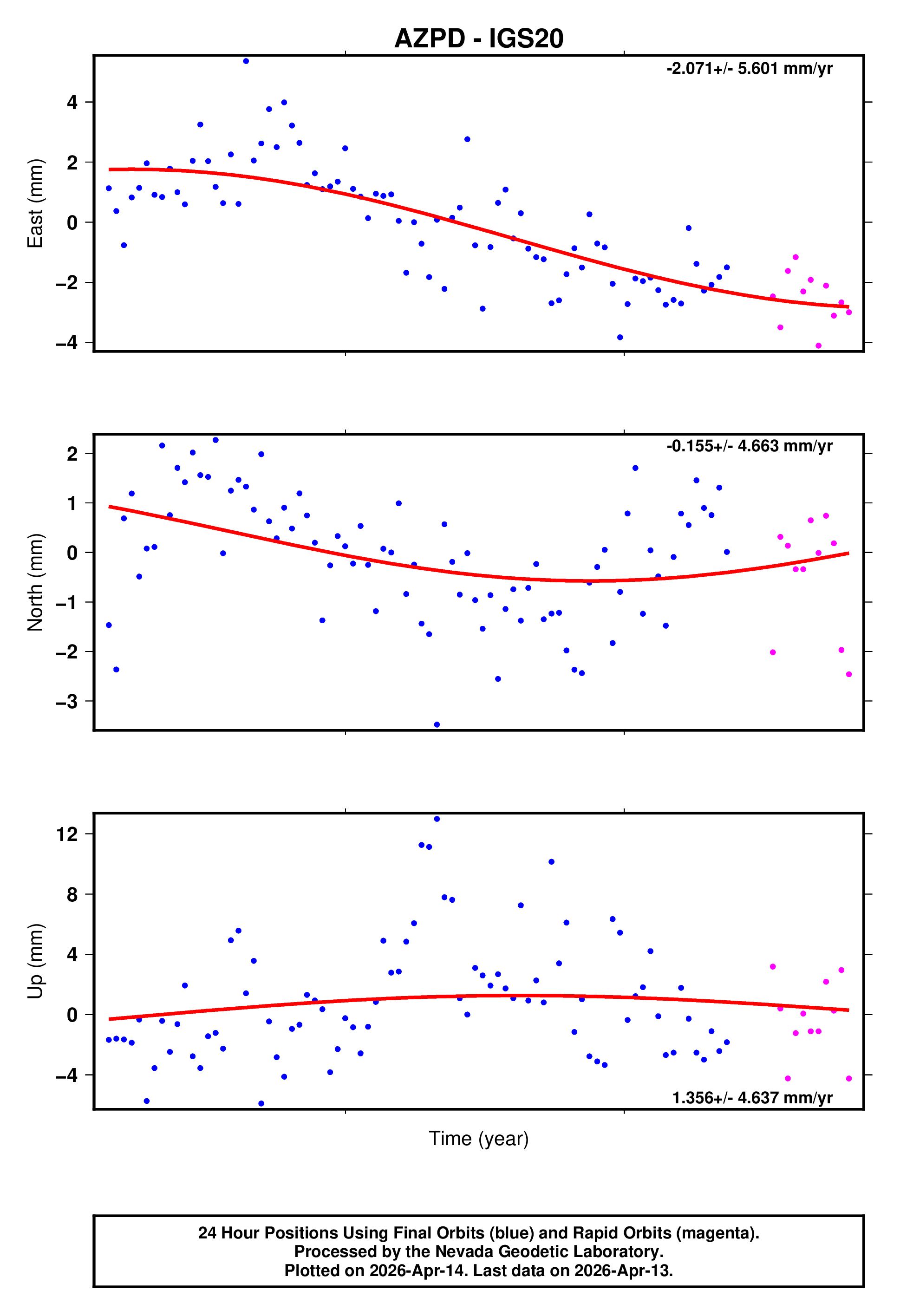 GPS time series plot