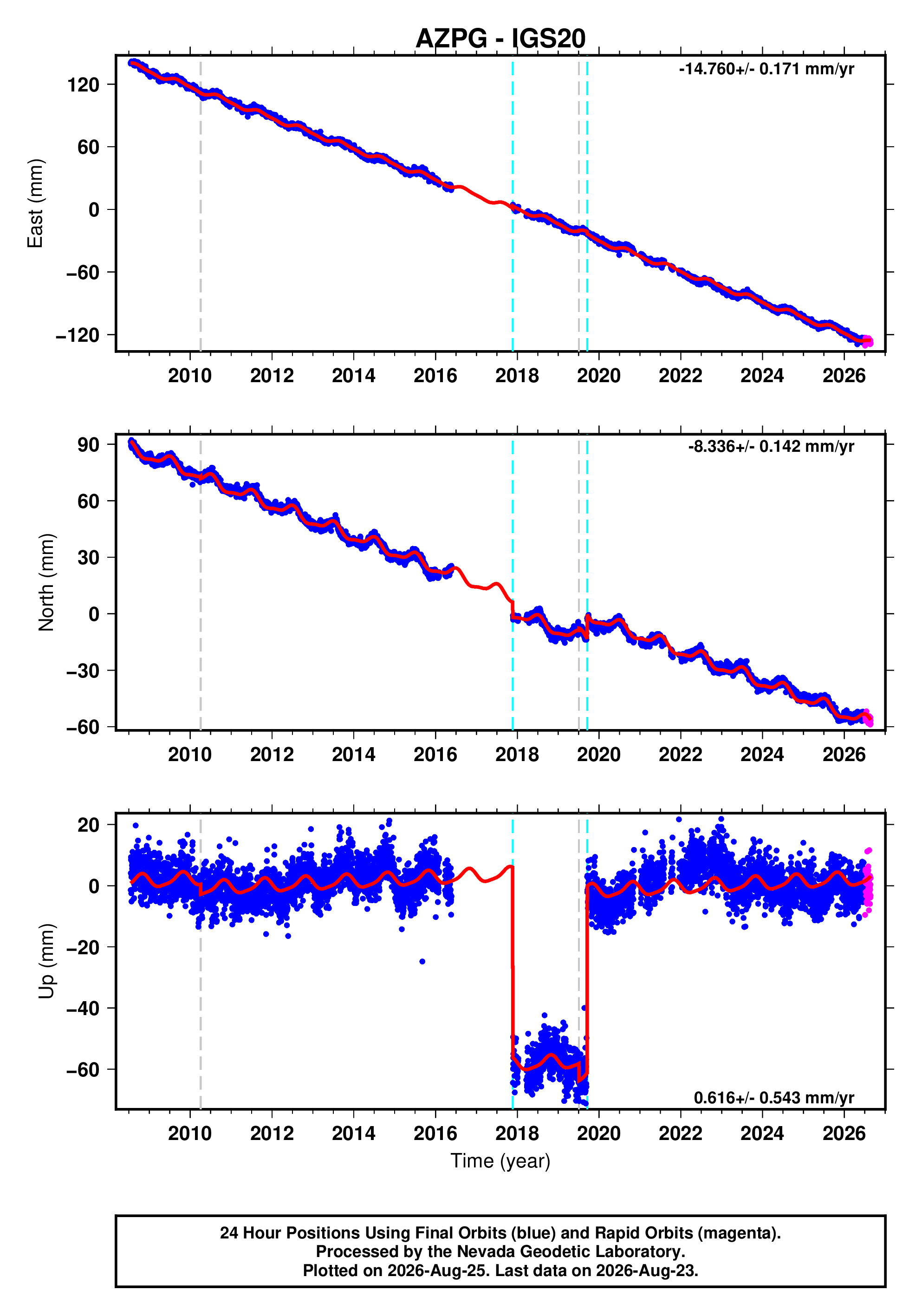 GPS time series plot