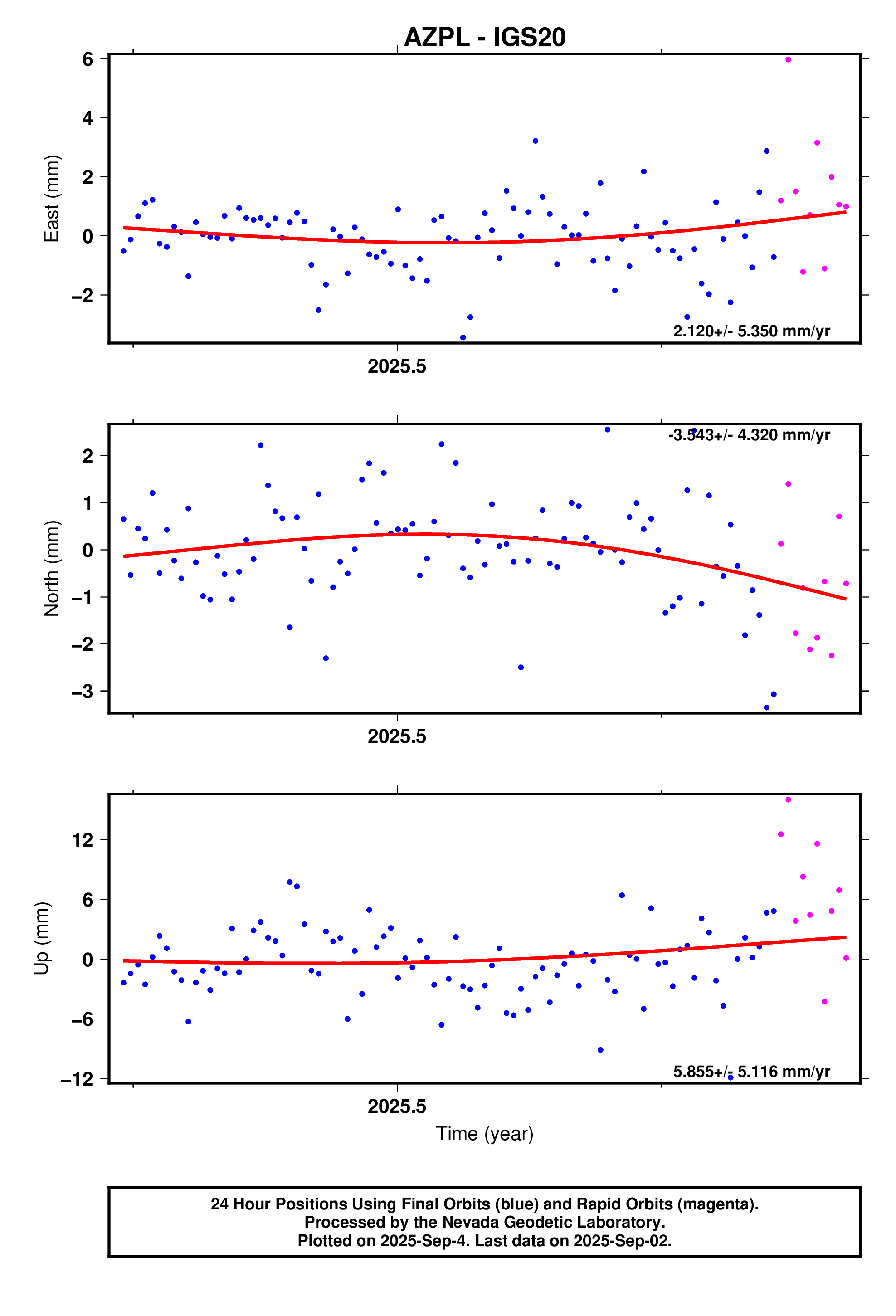 GPS time series plot
