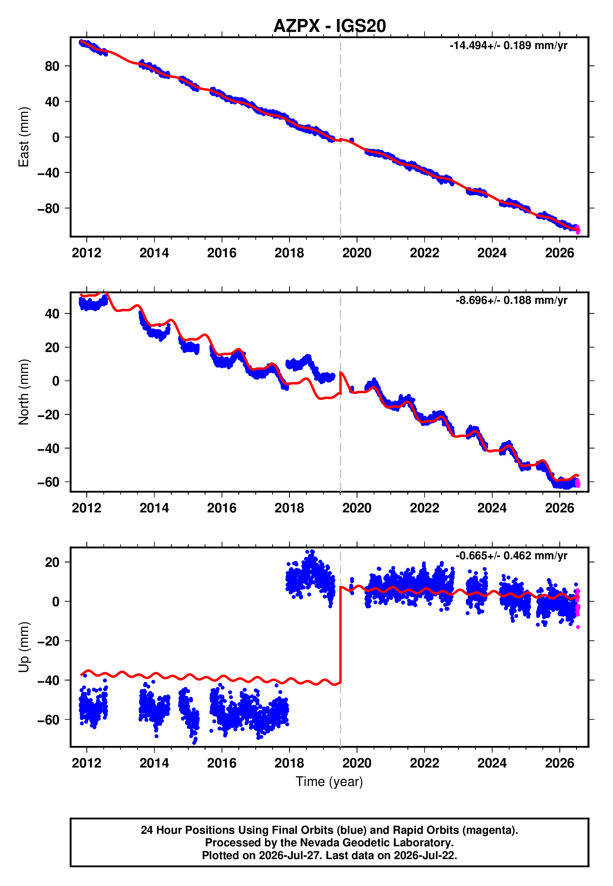 GPS time series plot