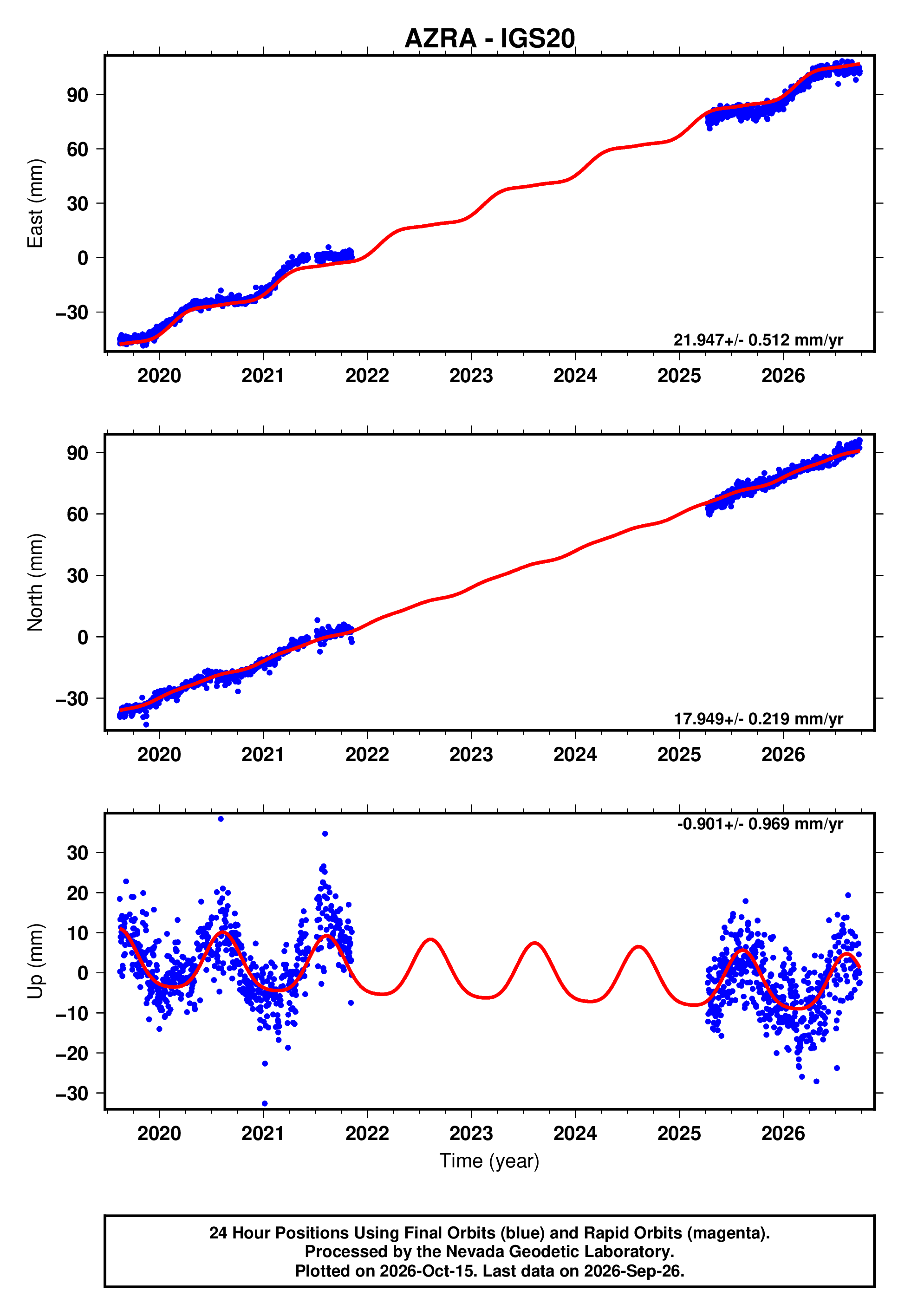 Azra Lab GPS time series plot