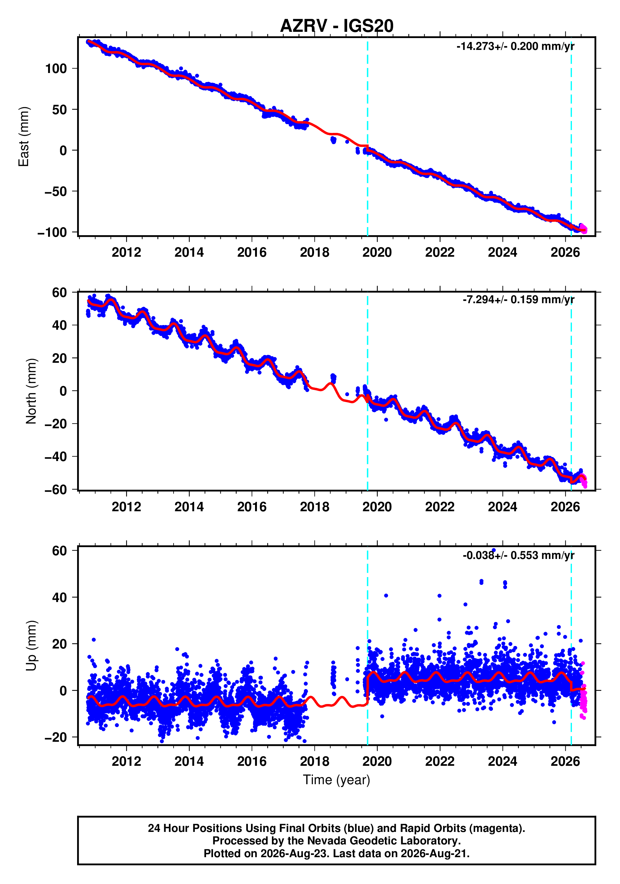 GPS time series plot