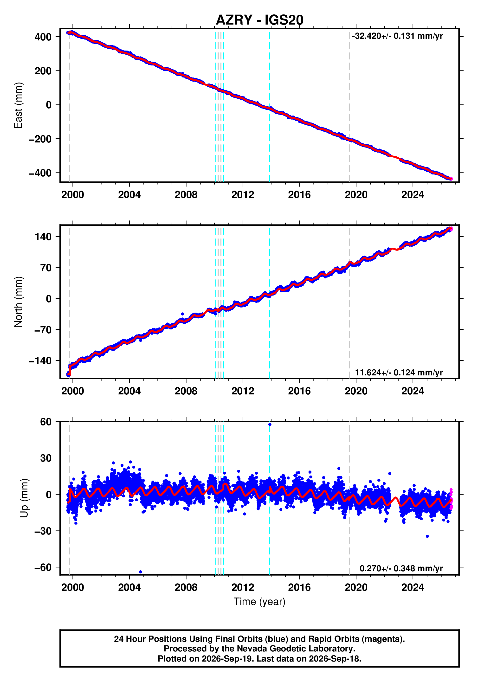 GPS time series plot