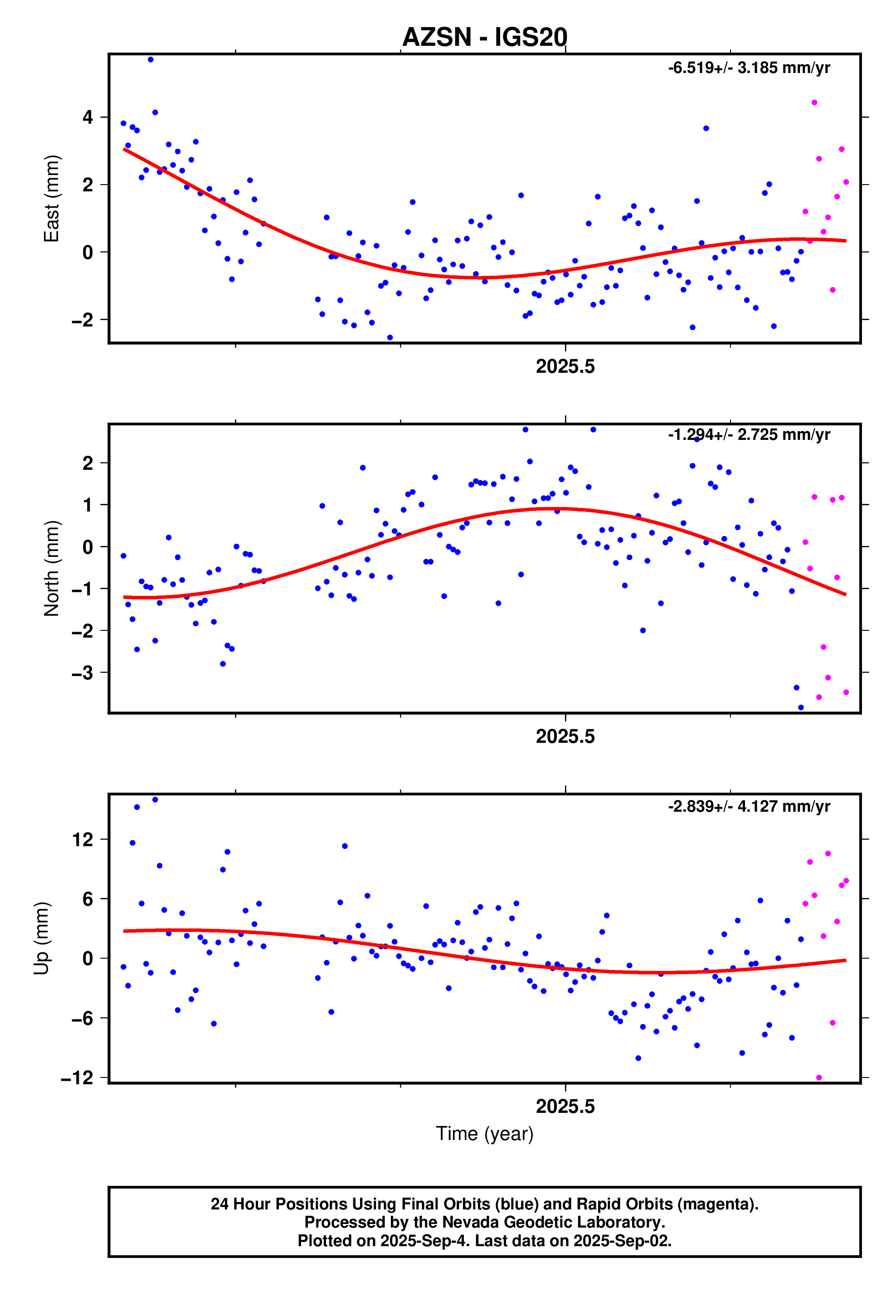 GPS time series plot