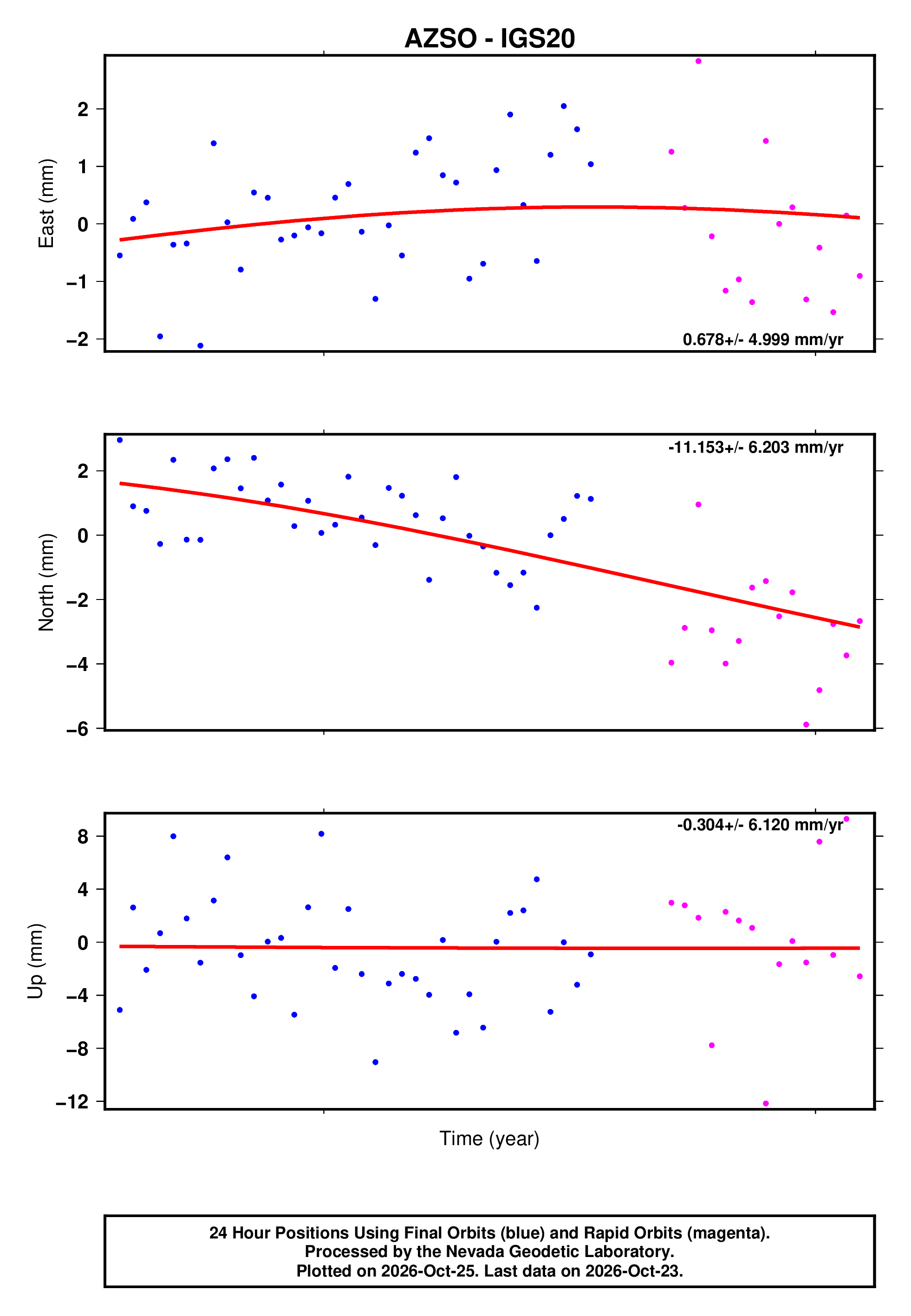 GPS time series plot
