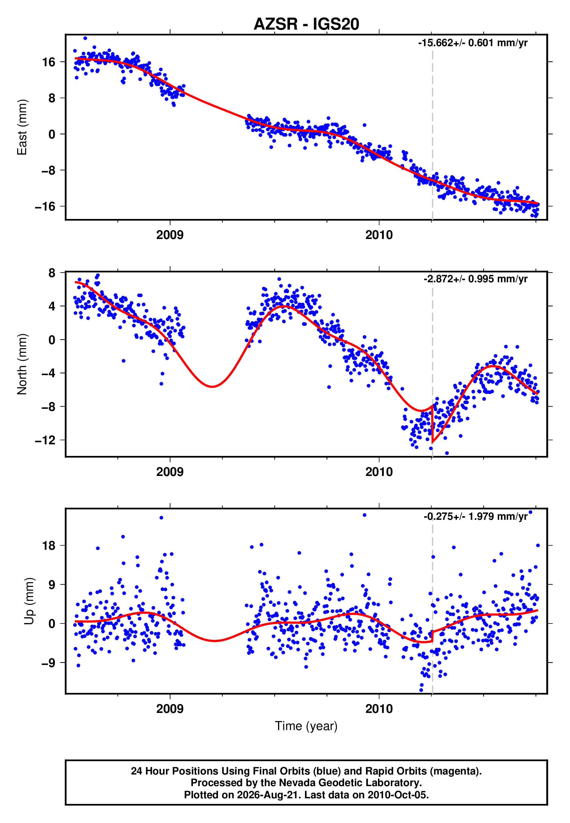 GPS time series plot