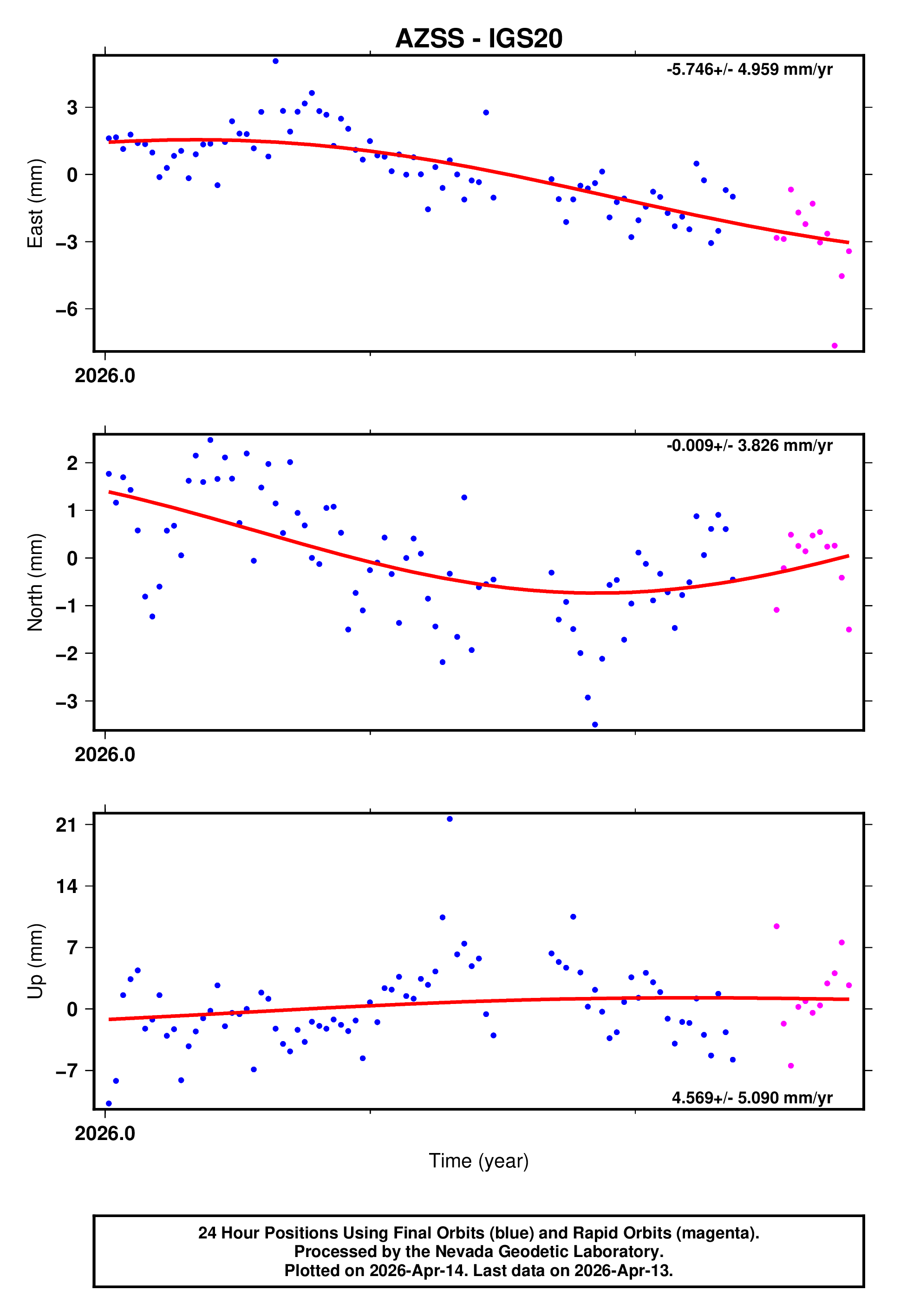 GPS time series plot
