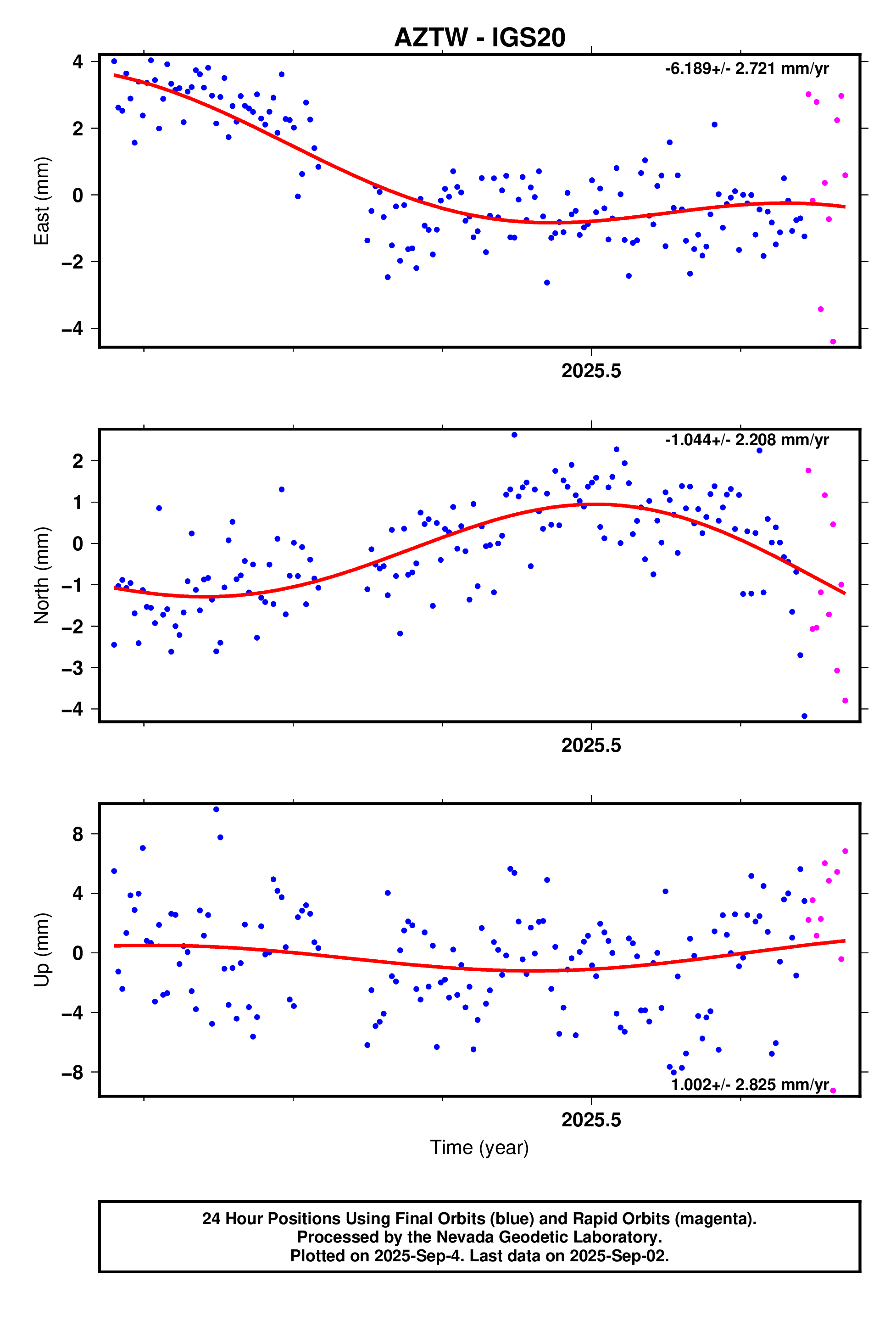GPS time series plot