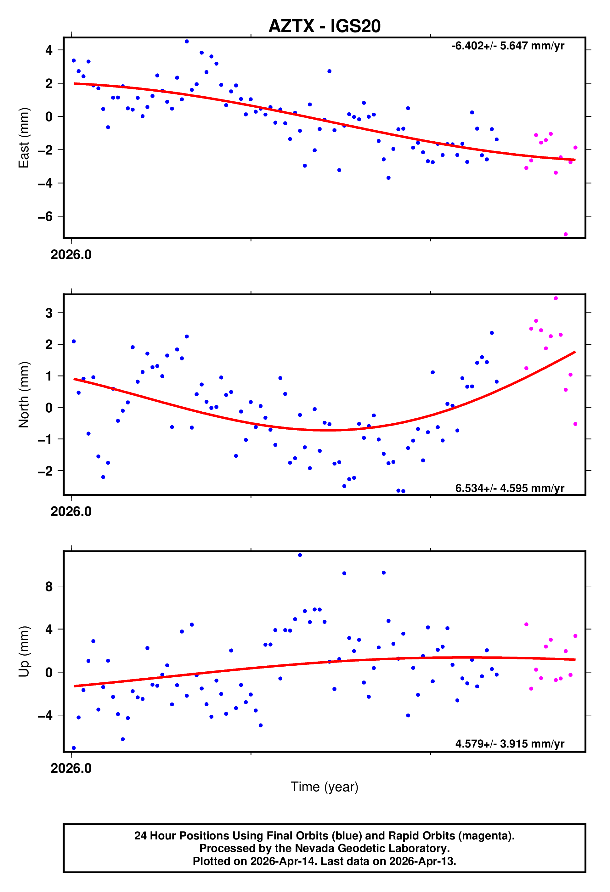 GPS time series plot