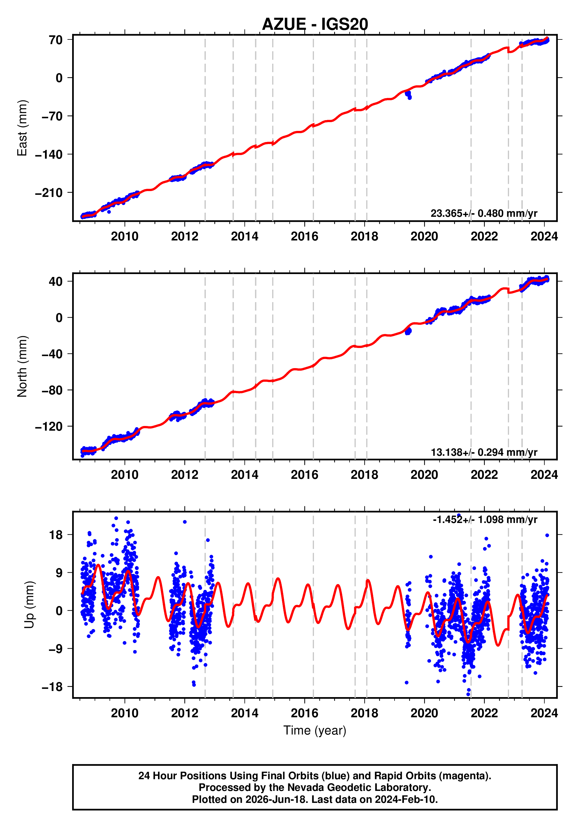 GPS time series plot