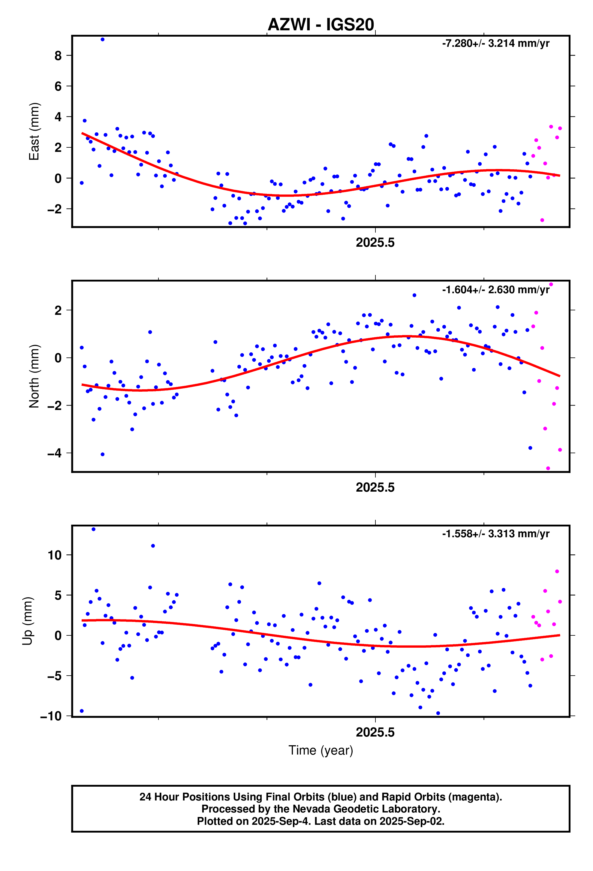 GPS time series plot