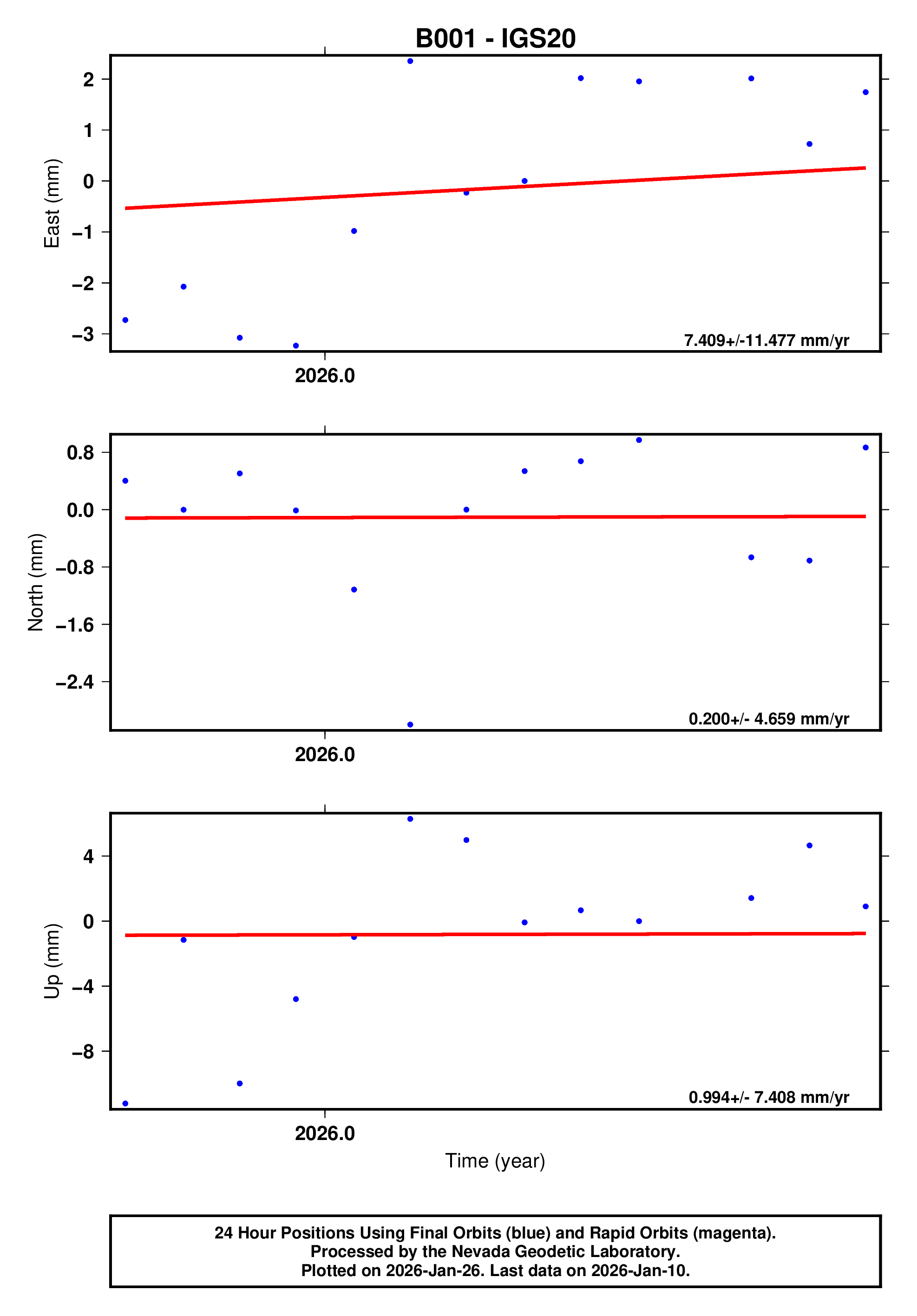 GPS time series plot