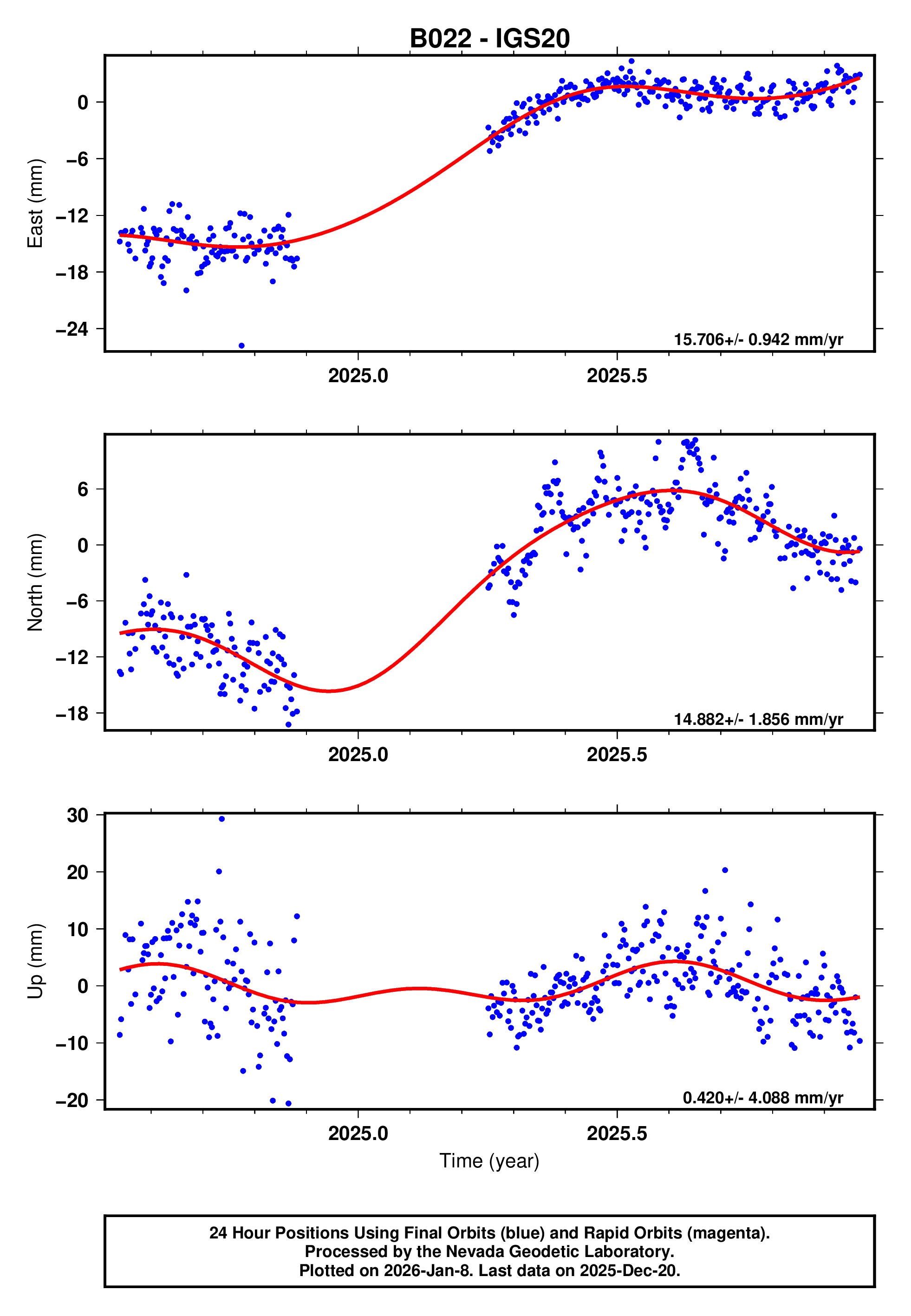 GPS time series plot